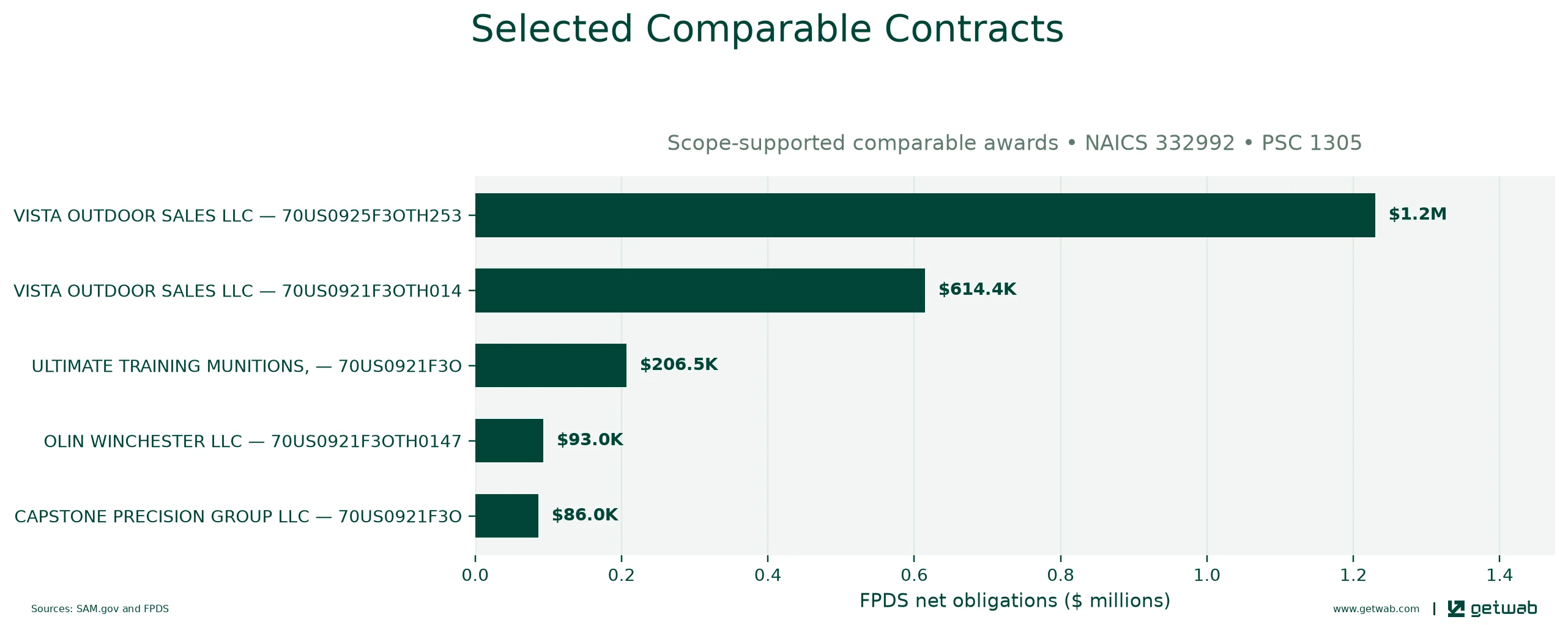 Selected historical contracts comparable to this opportunity, ranked by absolute net obligations.