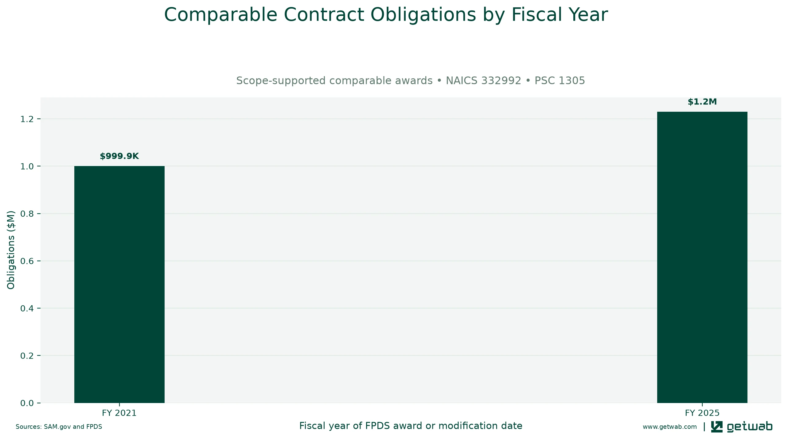 Annual net obligations for the selected comparable contract set for this opportunity, classified under NAICS 332992 and PSC 1305.