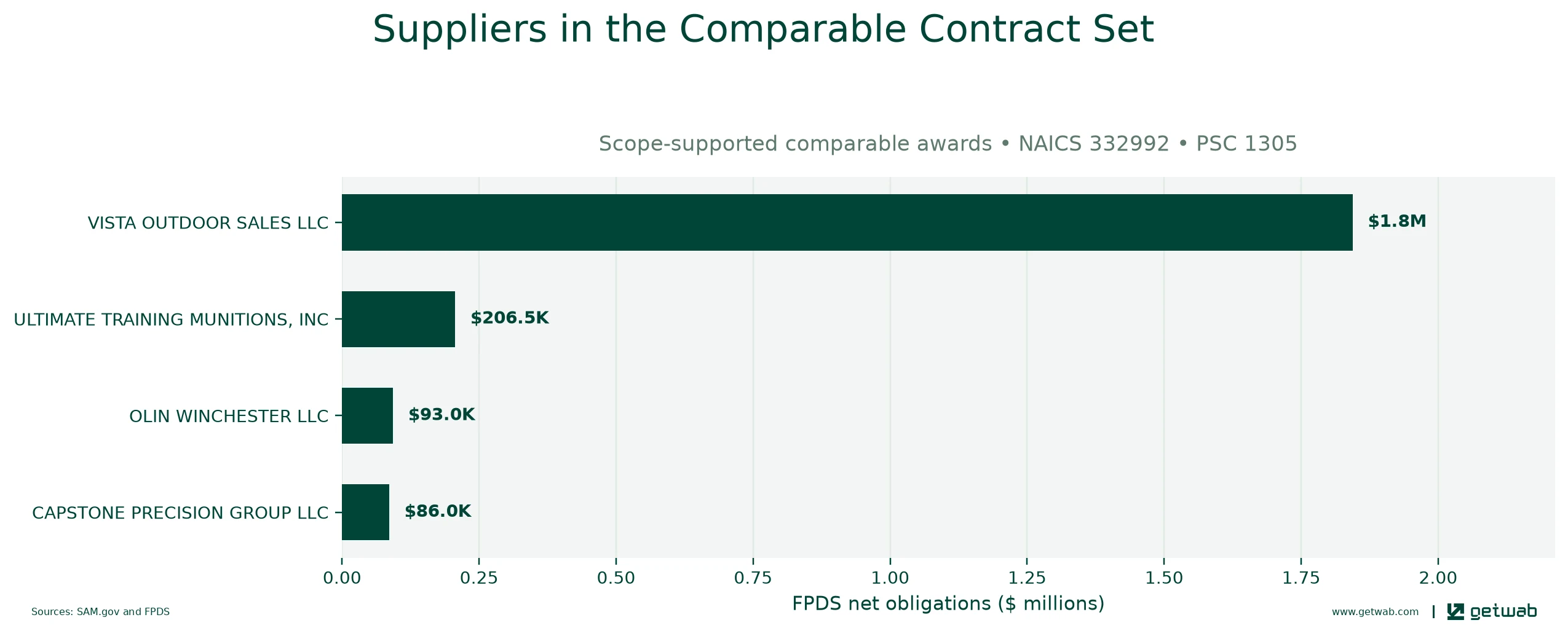 Suppliers ranked by net obligations within the selected comparable contract set for this opportunity.
