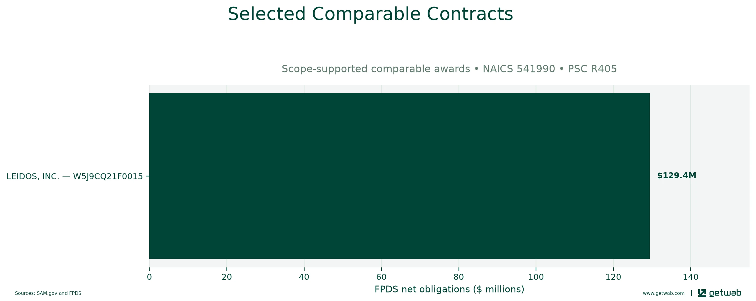 Selected historical contracts comparable to this opportunity, ranked by absolute net obligations.