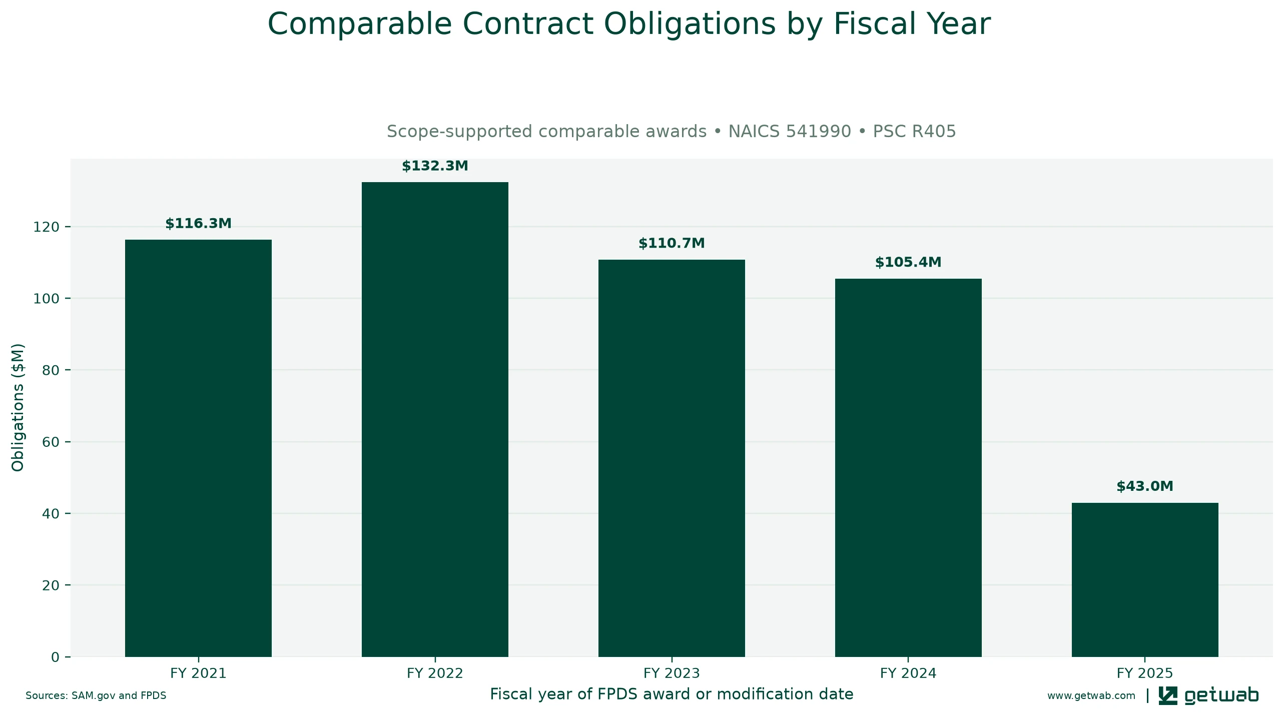 Annual net obligations for the selected comparable contract set for this opportunity, classified under NAICS 541990 and PSC R405.