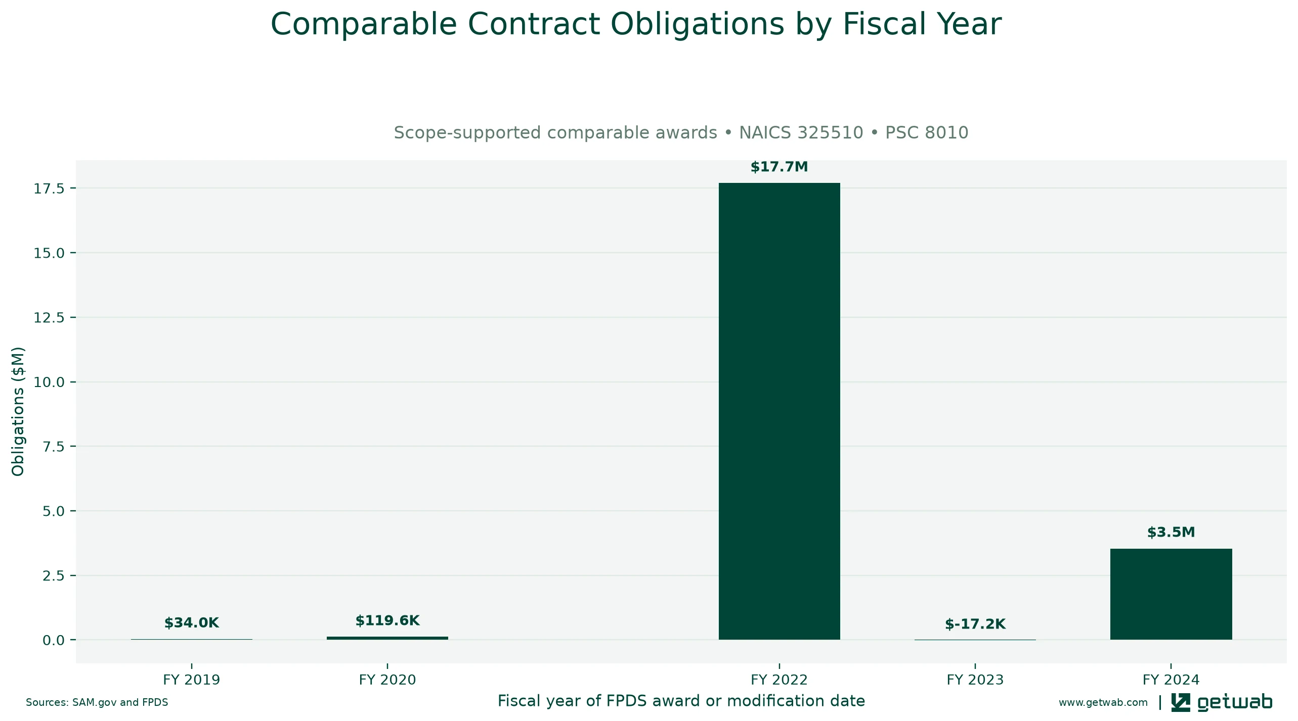 Annual net obligations for the selected comparable contract set for this opportunity, classified under NAICS 325510 and PSC 8010.