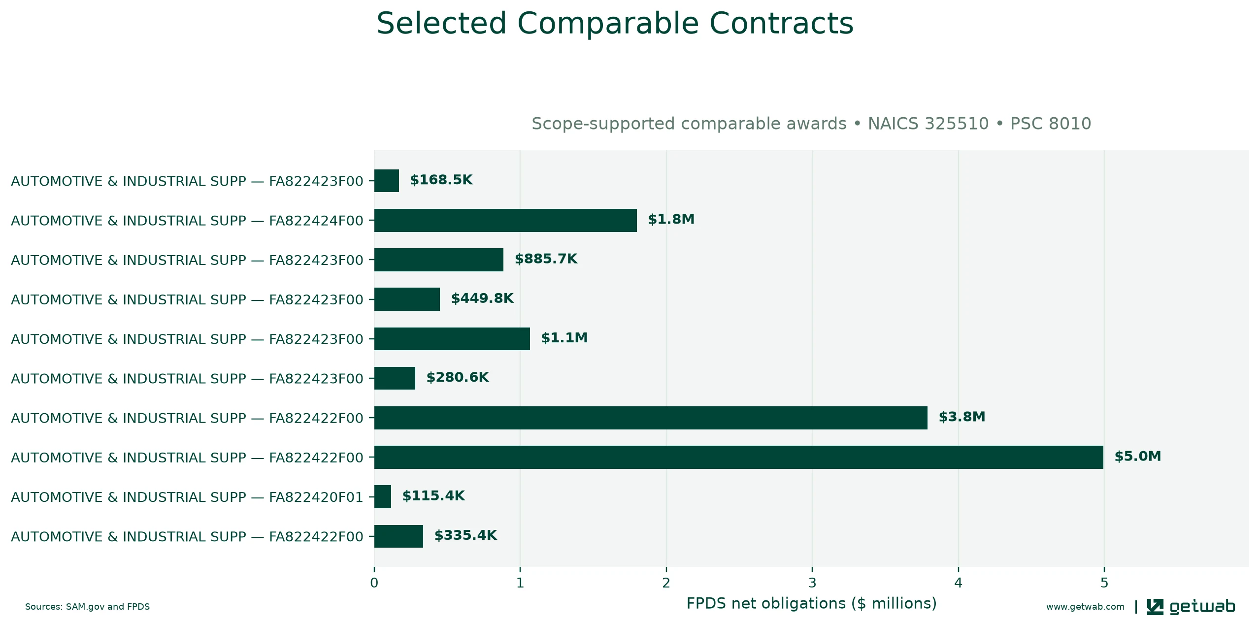 Selected historical contracts comparable to this opportunity, ranked by absolute net obligations.
