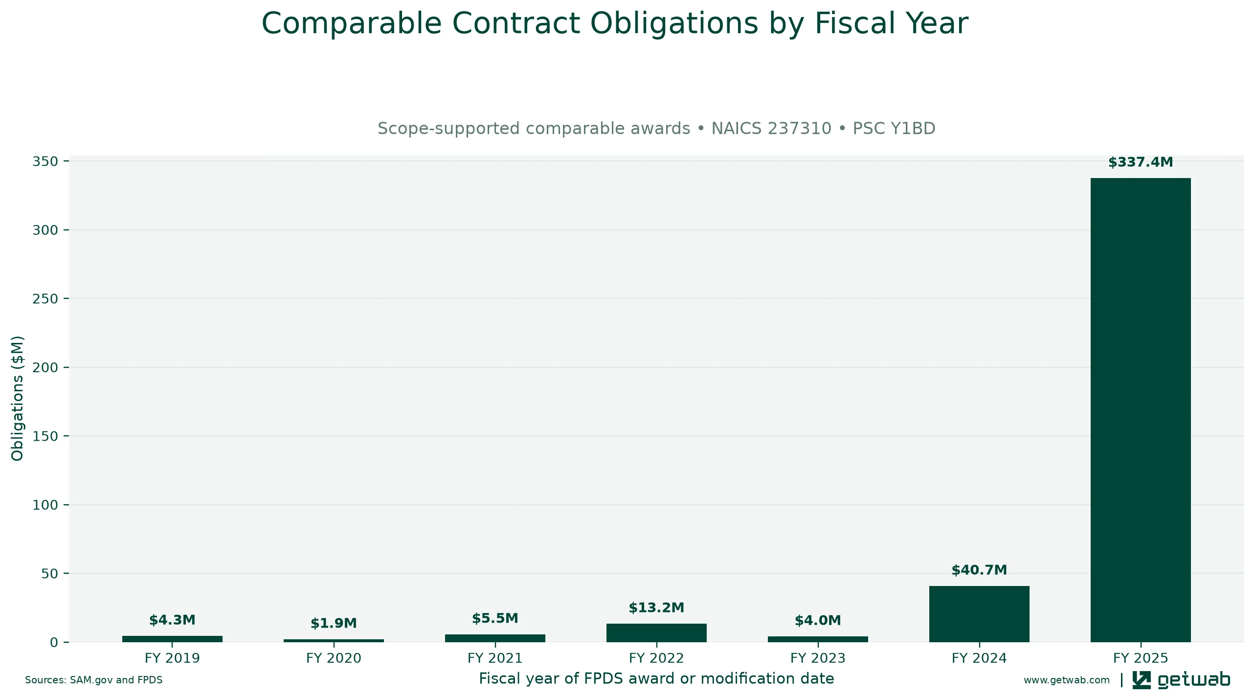 Annual net obligations for the selected comparable contract set for this opportunity, classified under NAICS 237310 and PSC Y1BD.