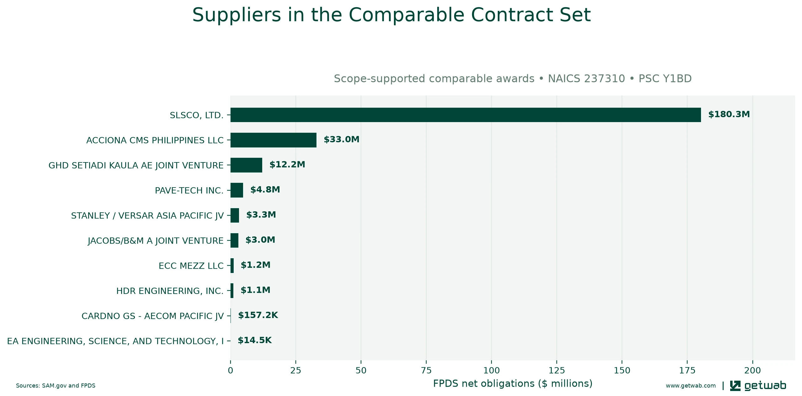 Suppliers ranked by net obligations within the selected comparable contract set for this opportunity.