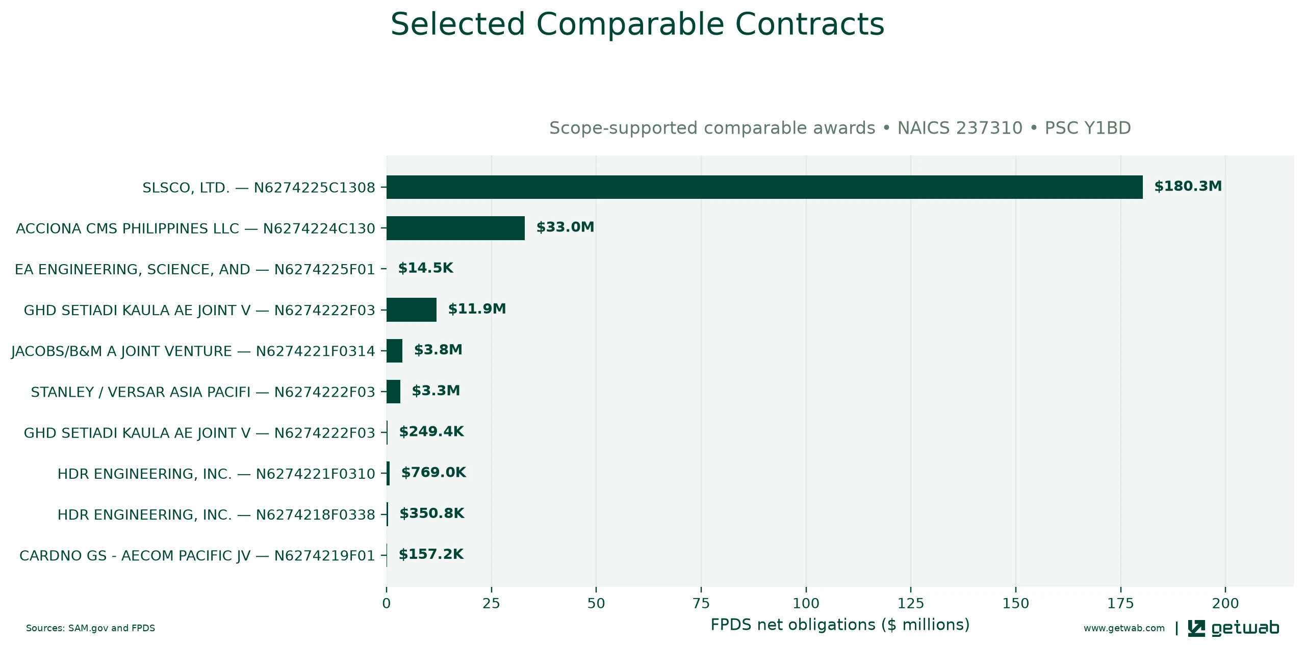 Selected historical contracts comparable to this opportunity, ranked by absolute net obligations.
