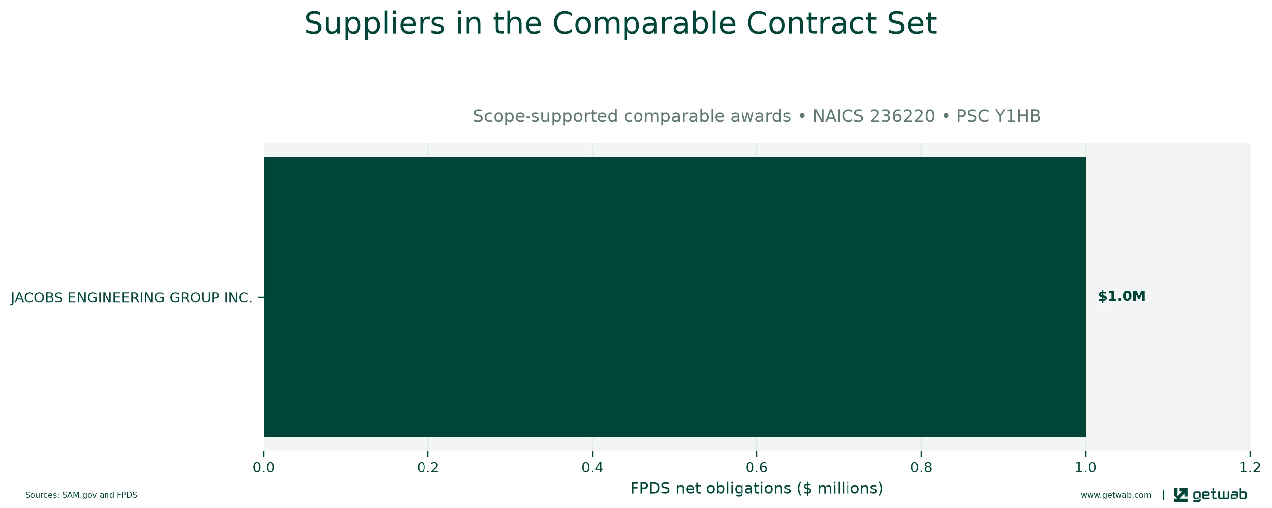Suppliers ranked by net obligations within the selected comparable contract set for this opportunity.