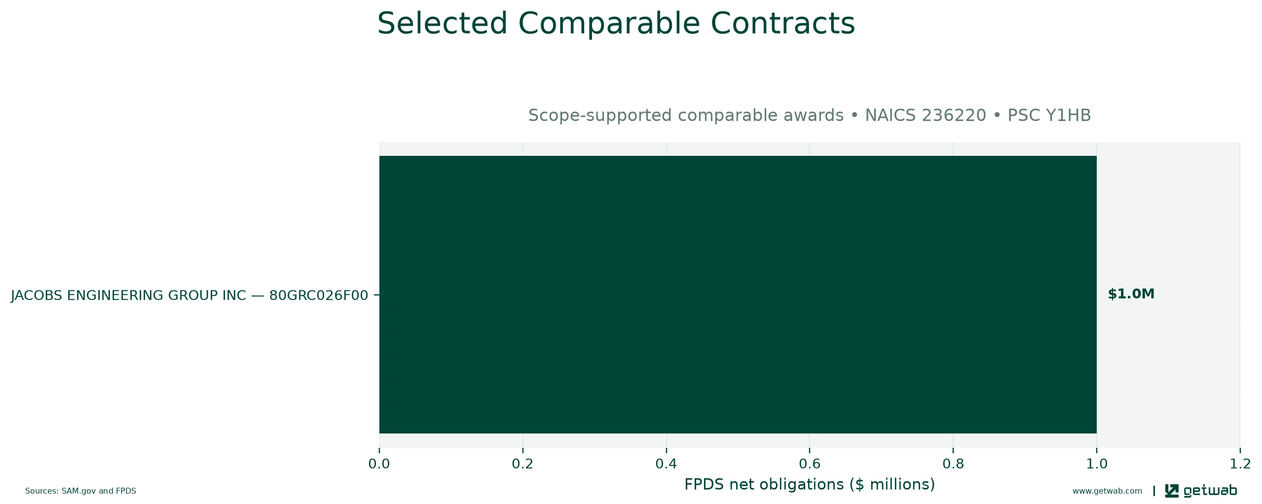 Selected historical contracts comparable to this opportunity, ranked by absolute net obligations.