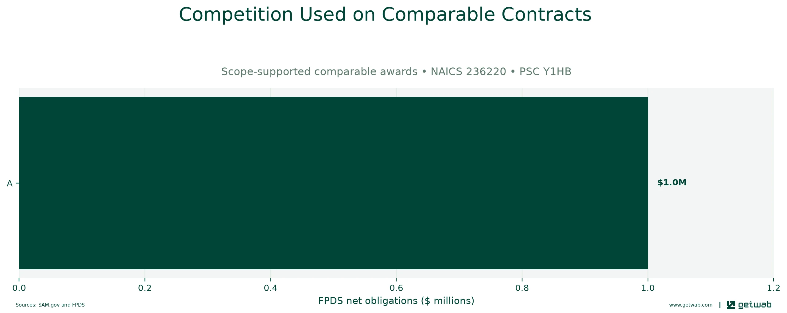 FPDS extent-of-competition categories recorded on the selected comparable contracts.