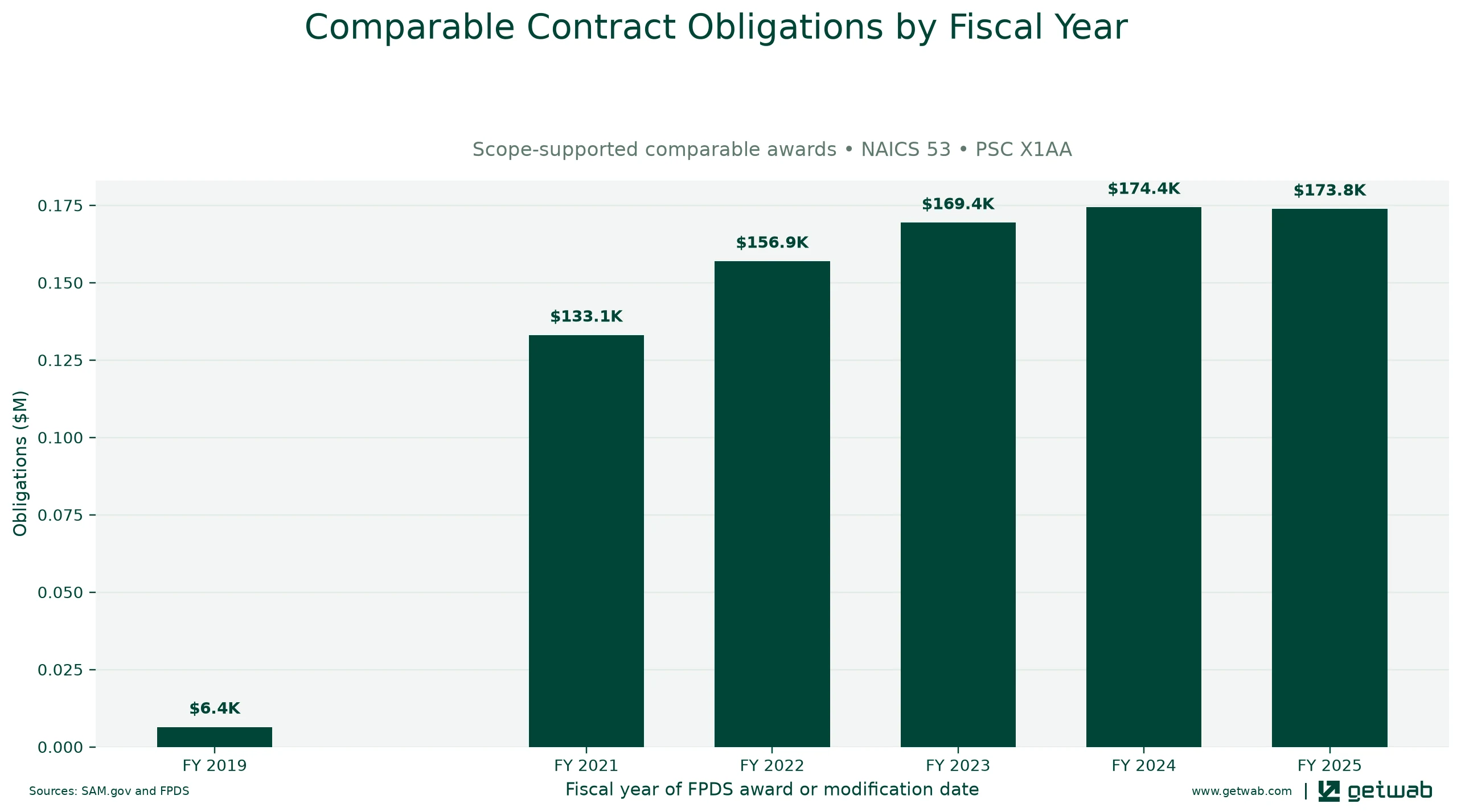 Annual net obligations for the selected comparable contract set for this opportunity, classified under NAICS 53 and PSC X1AA.