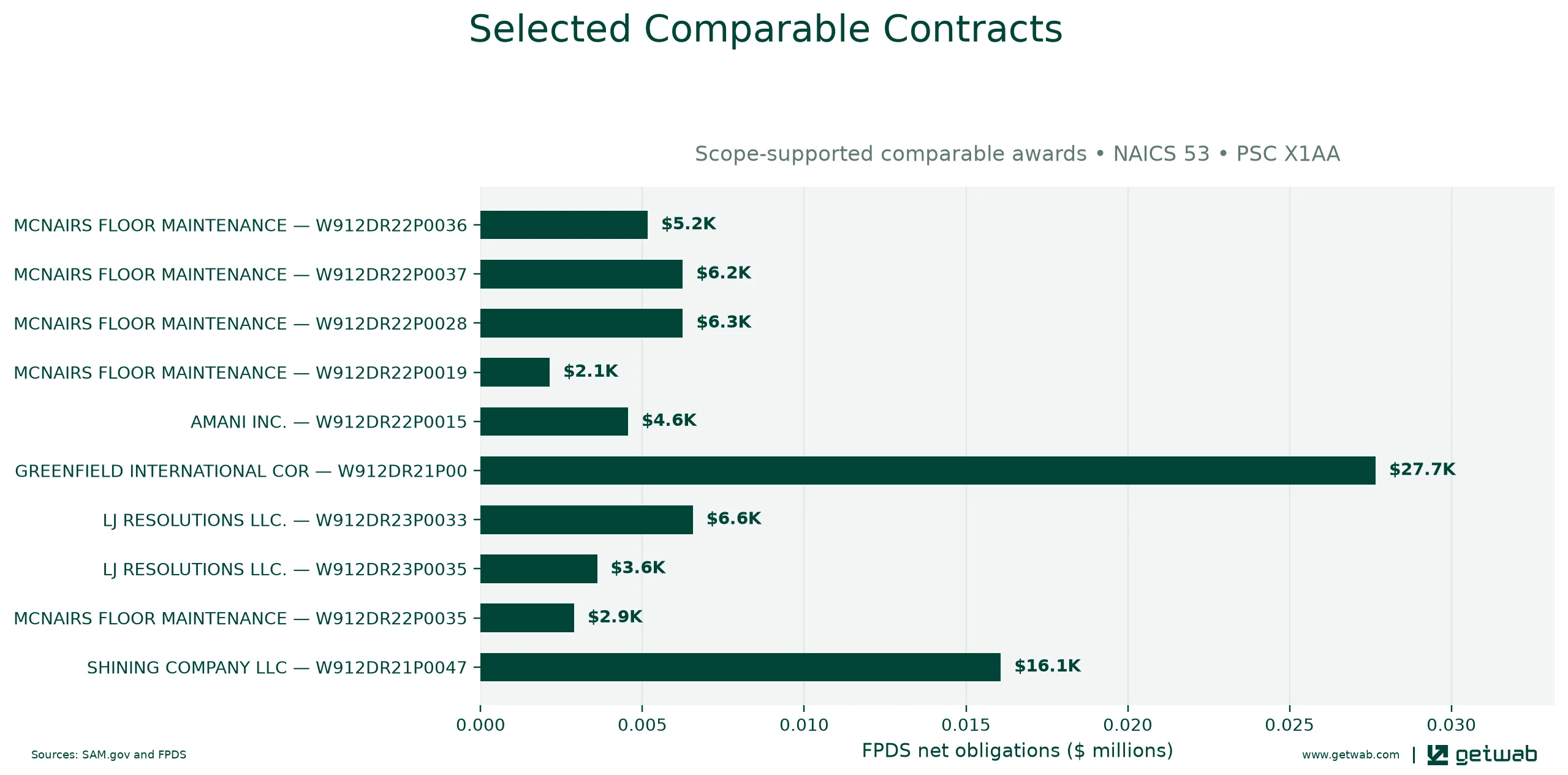 Selected historical contracts comparable to this opportunity, ranked by absolute net obligations.