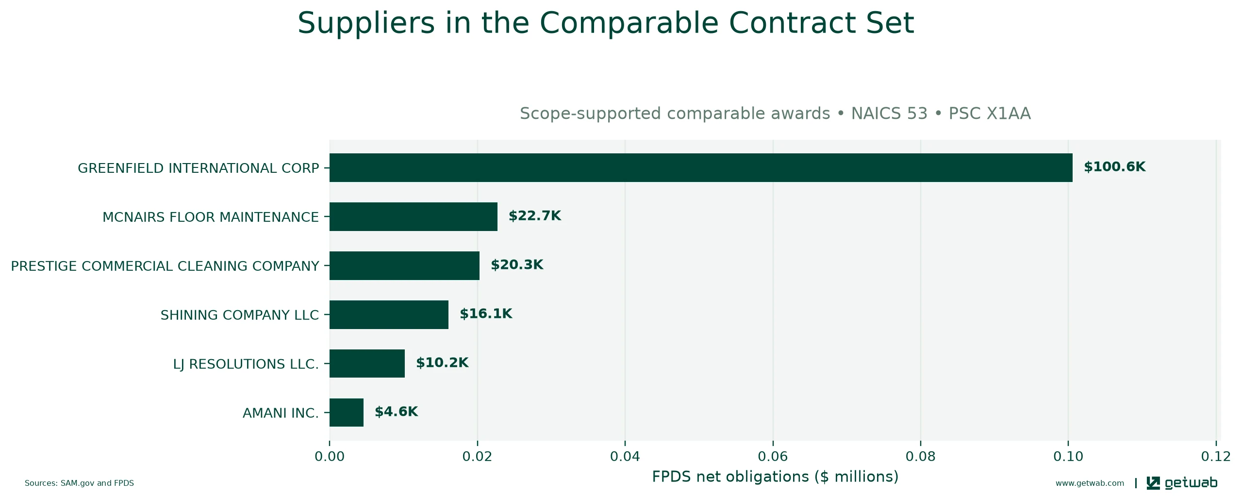 Suppliers ranked by net obligations within the selected comparable contract set for this opportunity.