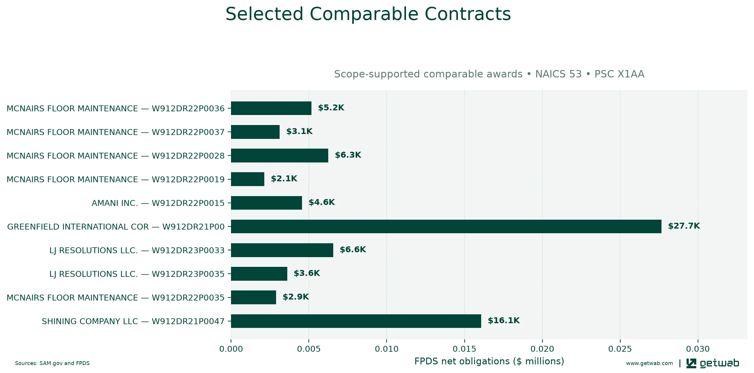 Selected historical contracts comparable to this opportunity, ranked by absolute net obligations.