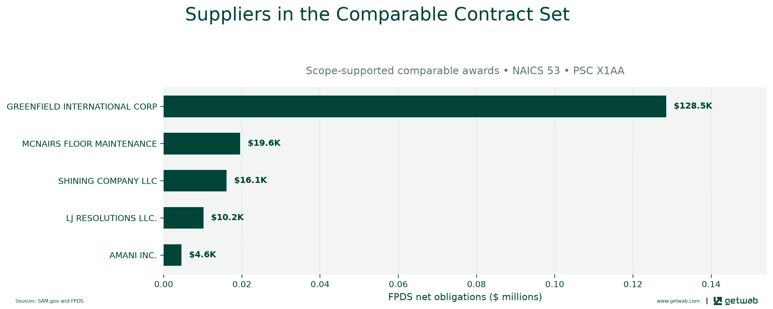 Suppliers ranked by net obligations within the selected comparable contract set for this opportunity.