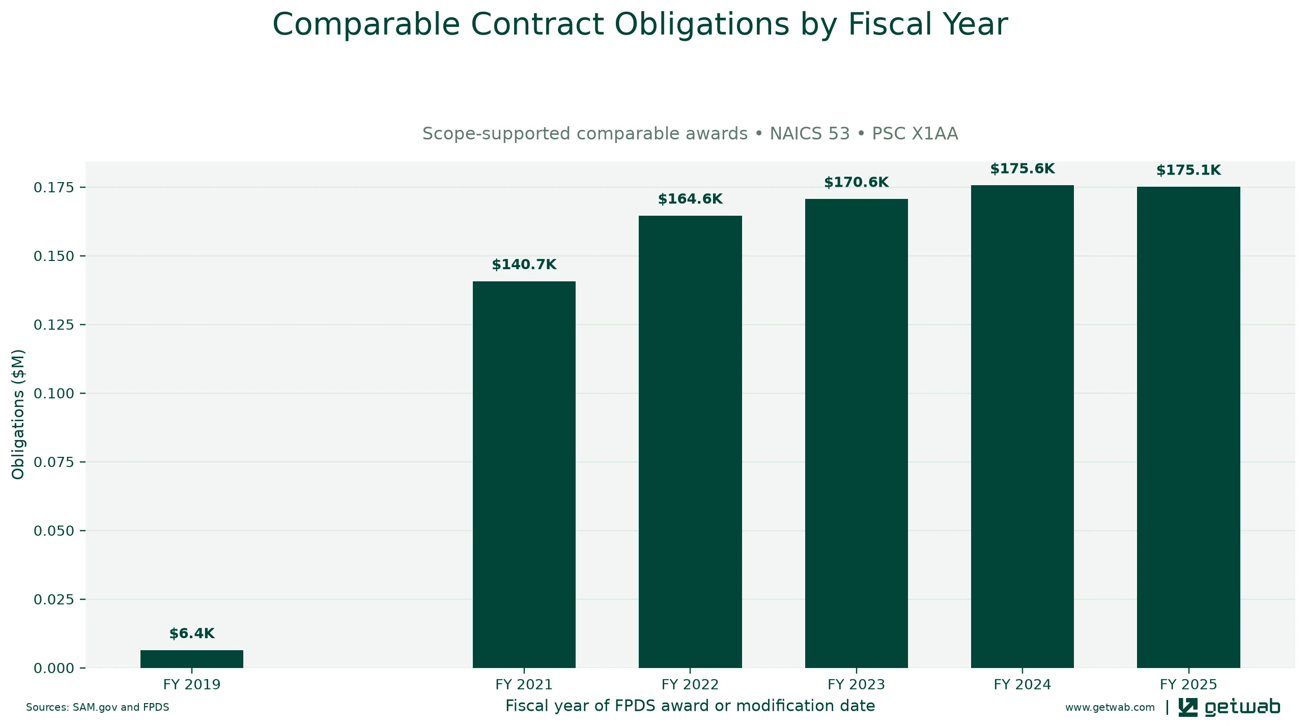 Annual net obligations for the selected comparable contract set for this opportunity, classified under NAICS 53 and PSC X1AA.