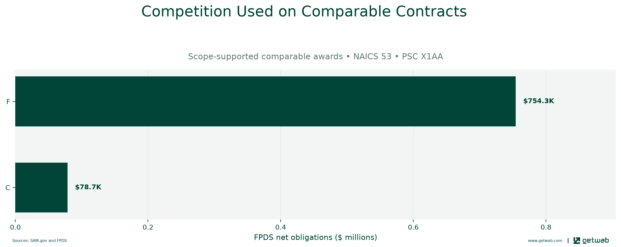 FPDS extent-of-competition categories recorded on the selected comparable contracts.