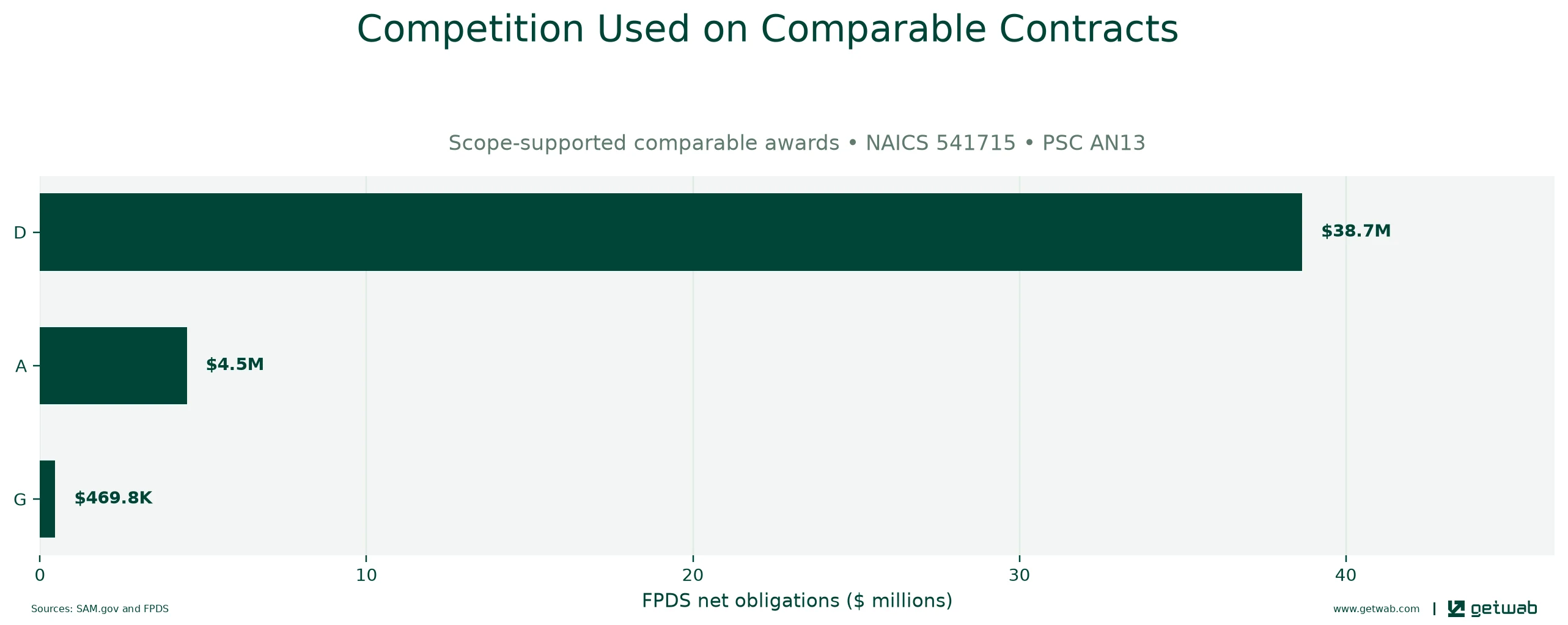 FPDS extent-of-competition categories recorded on the selected comparable contracts.