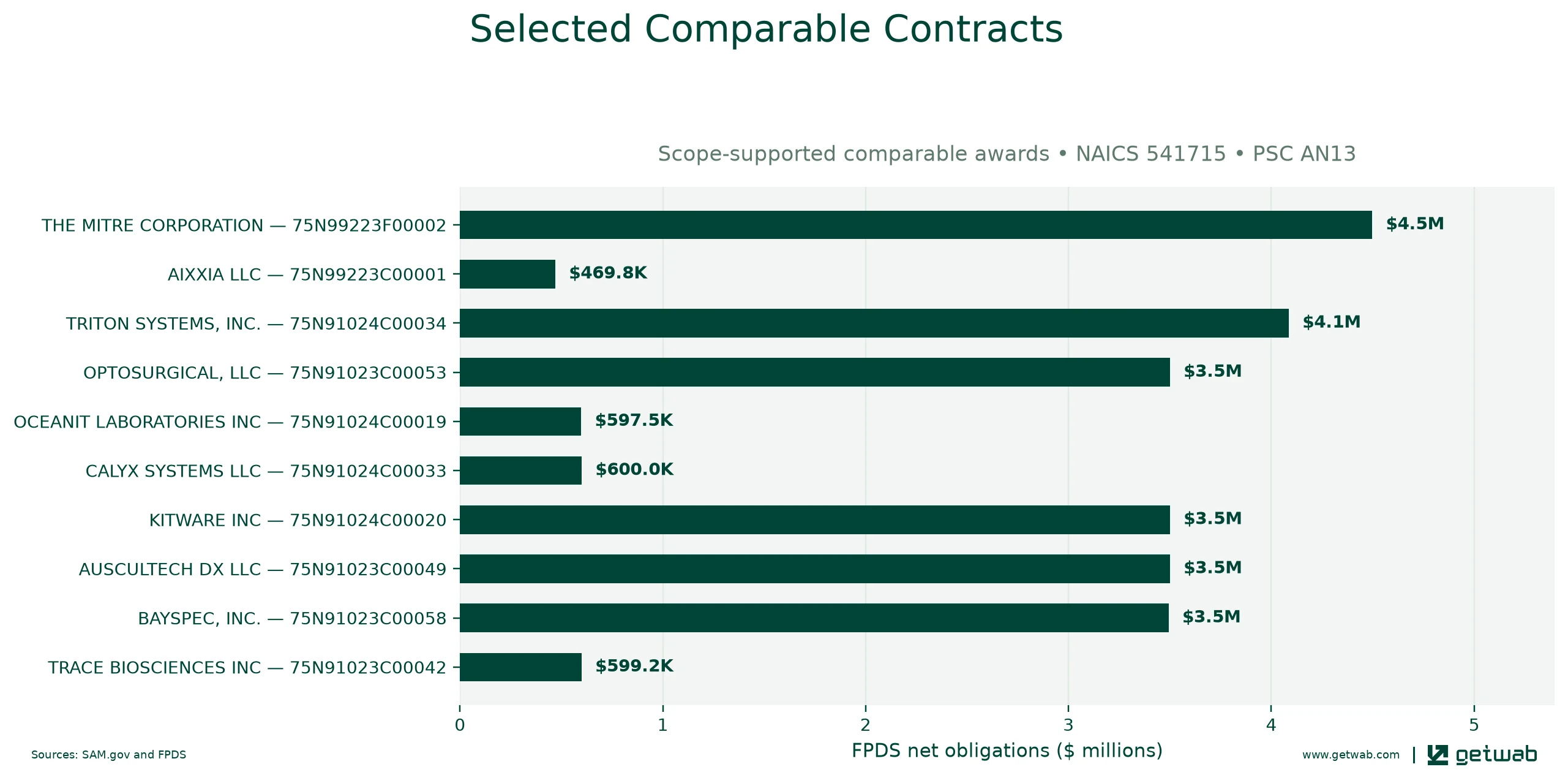 Selected historical contracts comparable to this opportunity, ranked by absolute net obligations.