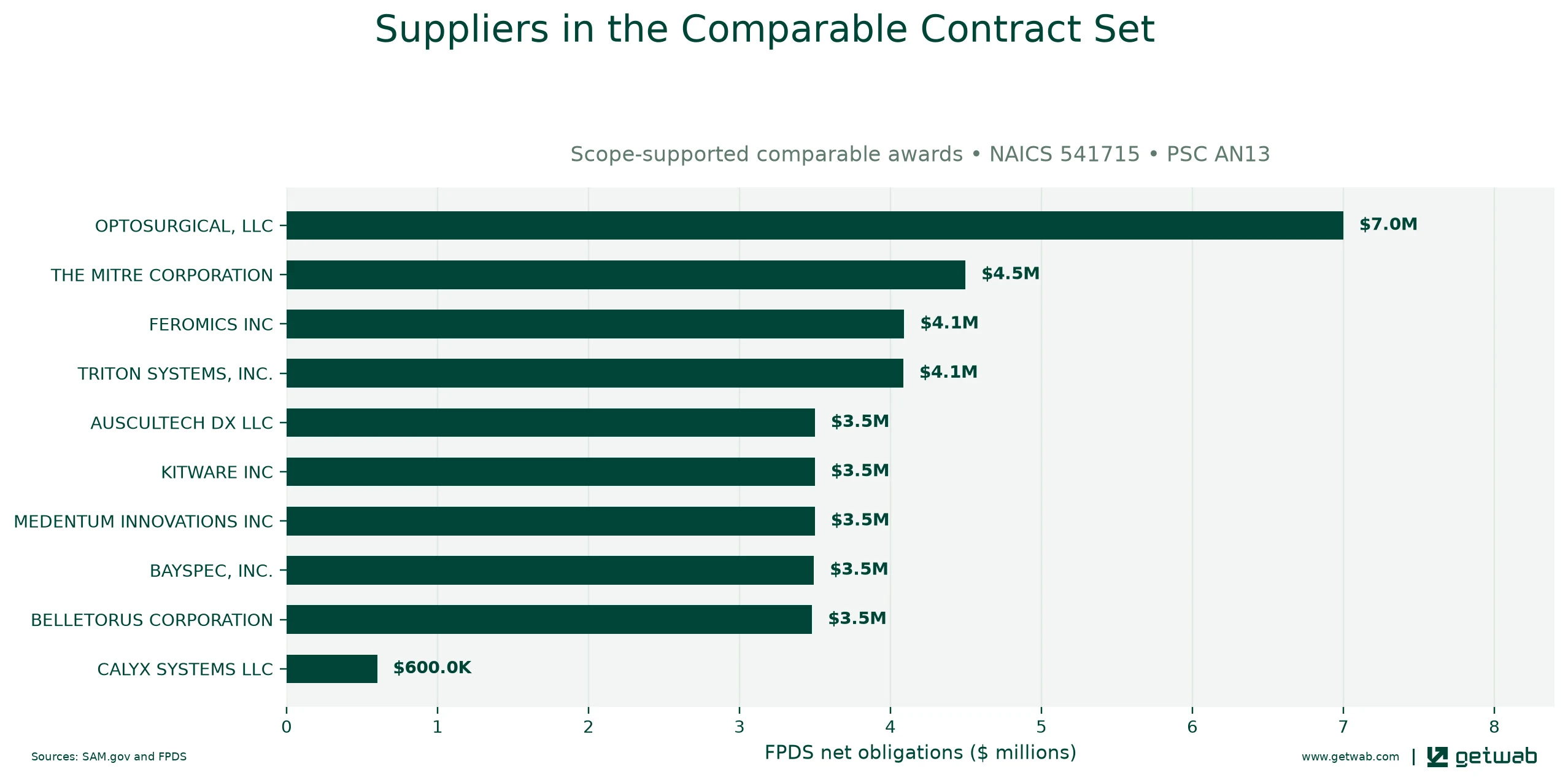Suppliers ranked by net obligations within the selected comparable contract set for this opportunity.
