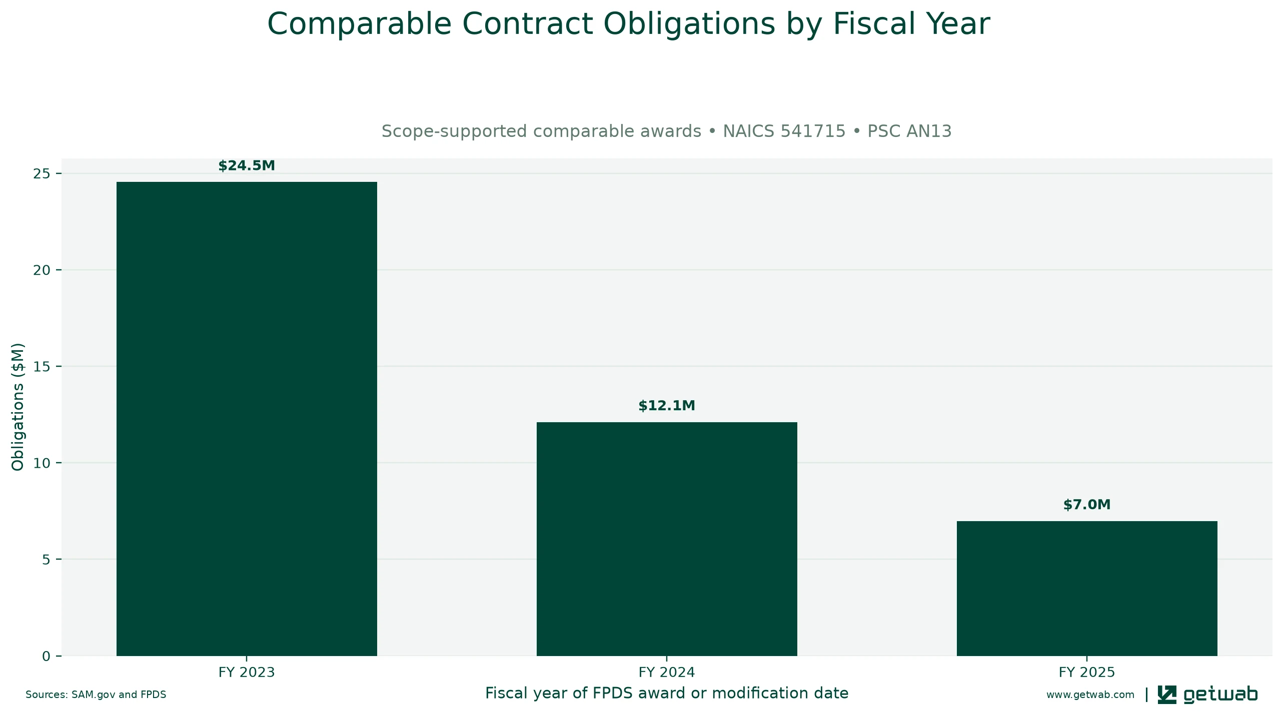 Annual net obligations for the selected comparable contract set for this opportunity, classified under NAICS 541715 and PSC AN13.