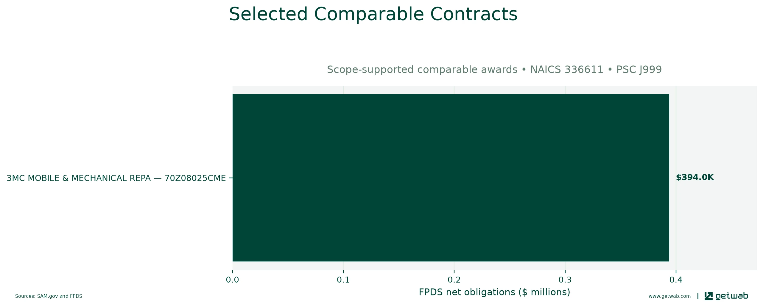 Selected historical contracts comparable to this opportunity, ranked by absolute net obligations.
