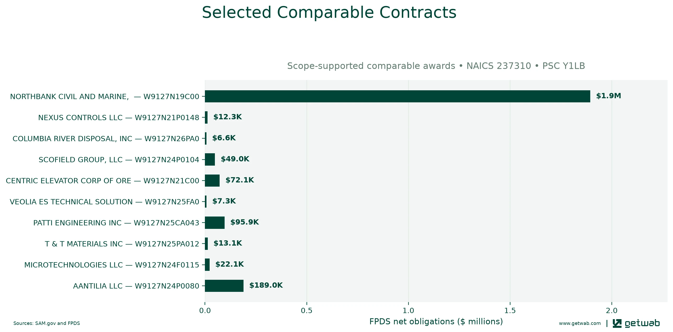 Selected historical contracts comparable to this opportunity, ranked by absolute net obligations.