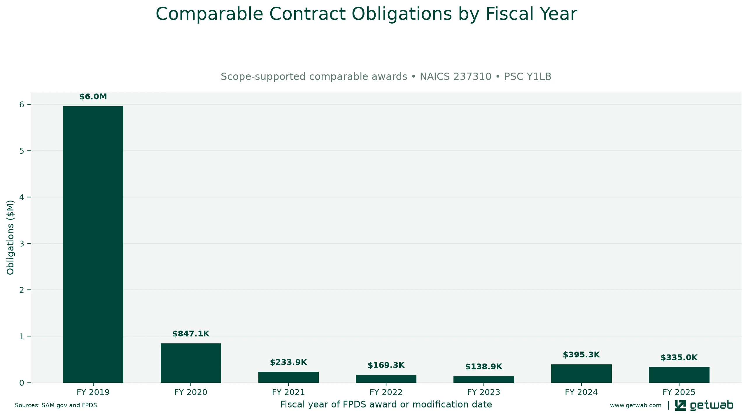 Annual net obligations for the selected comparable contract set for this opportunity, classified under NAICS 237310 and PSC Y1LB.