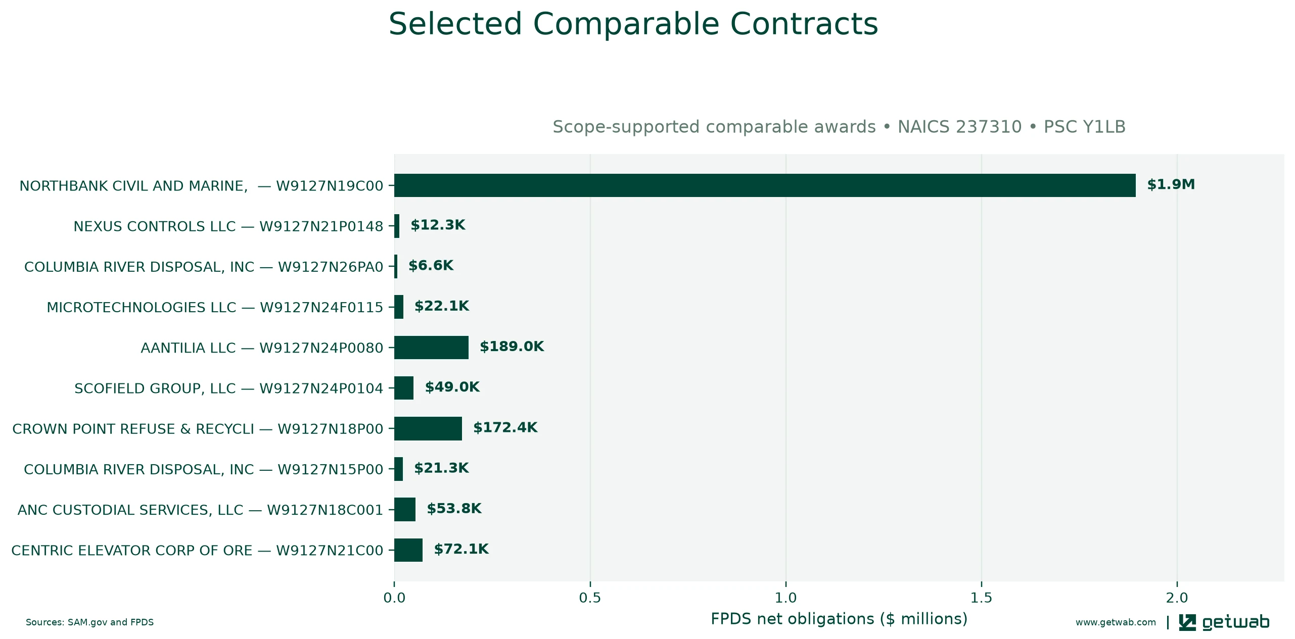 Selected historical contracts comparable to this opportunity, ranked by absolute net obligations.