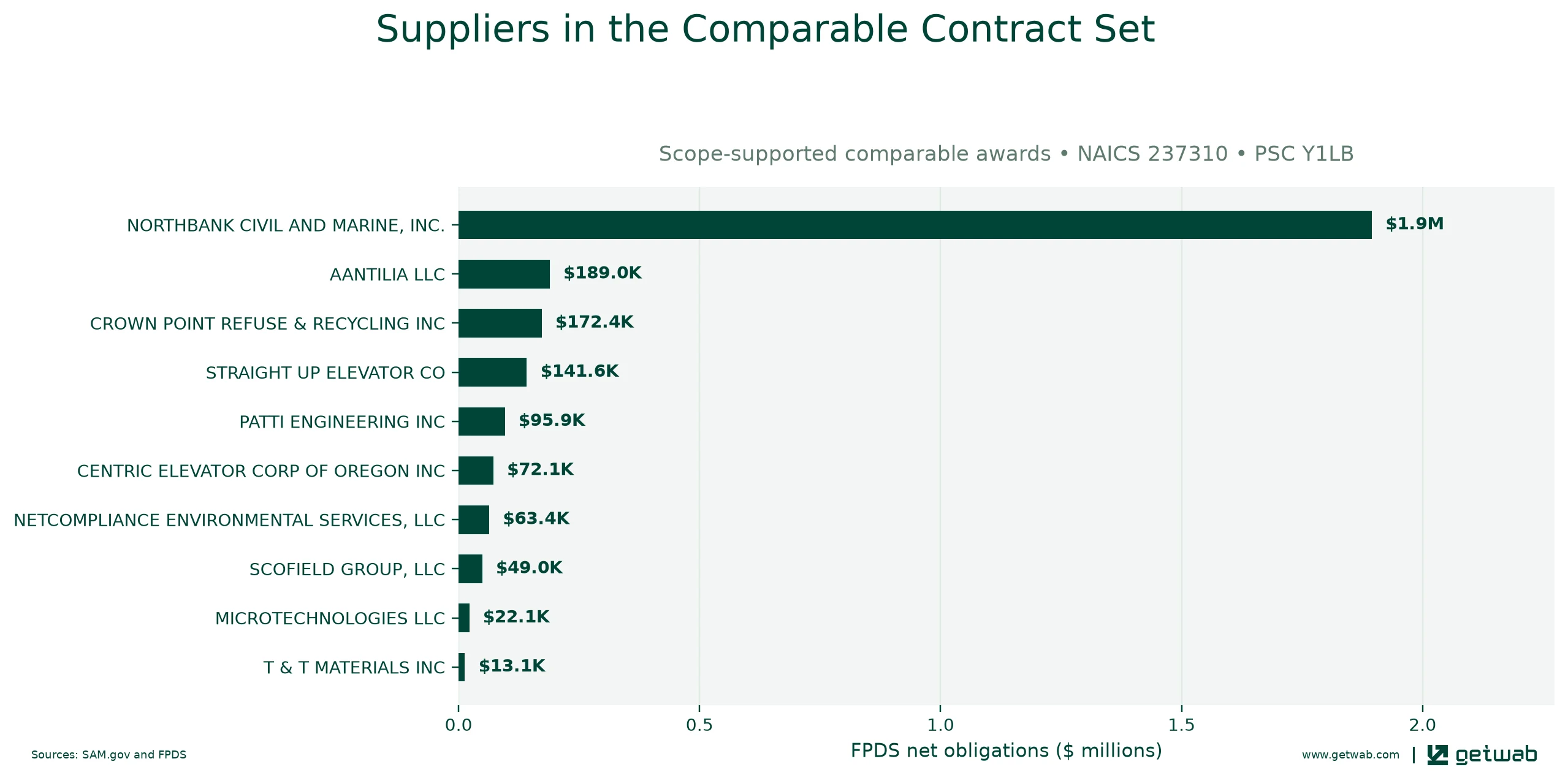 Suppliers ranked by net obligations within the selected comparable contract set for this opportunity.