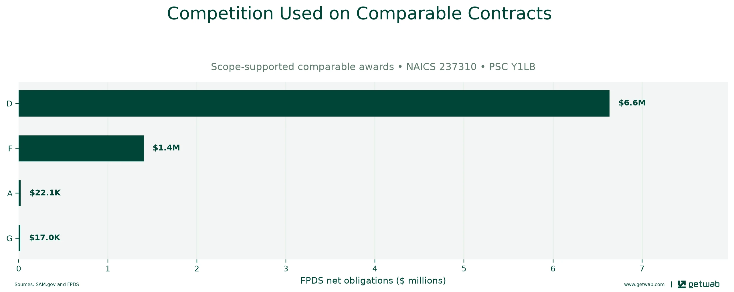 FPDS extent-of-competition categories recorded on the selected comparable contracts.