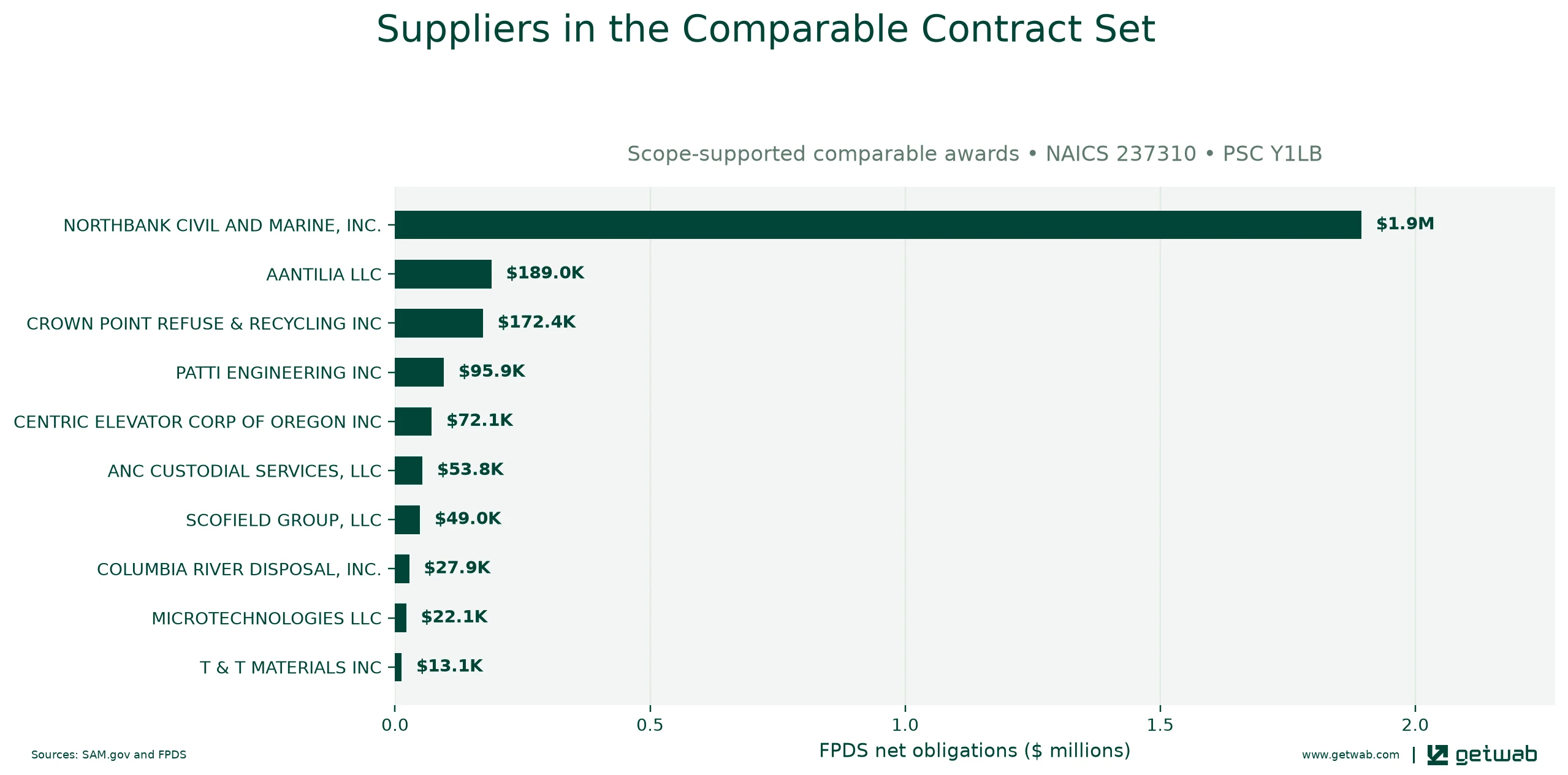 Suppliers ranked by net obligations within the selected comparable contract set for this opportunity.