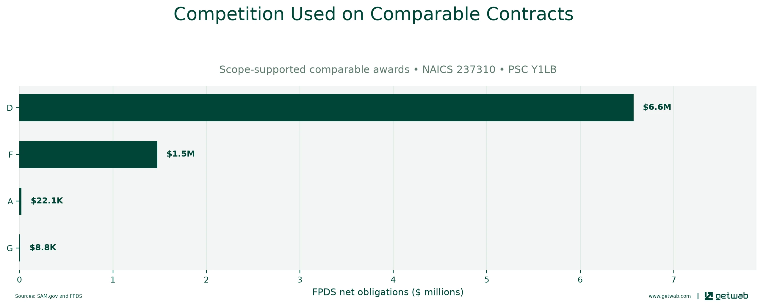 FPDS extent-of-competition categories recorded on the selected comparable contracts.