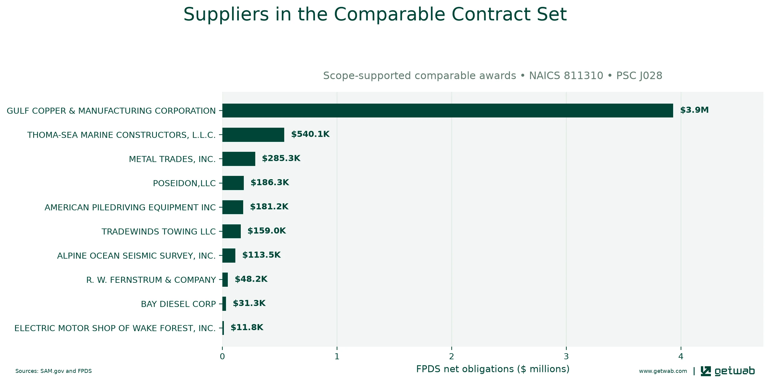 Suppliers ranked by net obligations within the selected comparable contract set for this opportunity.