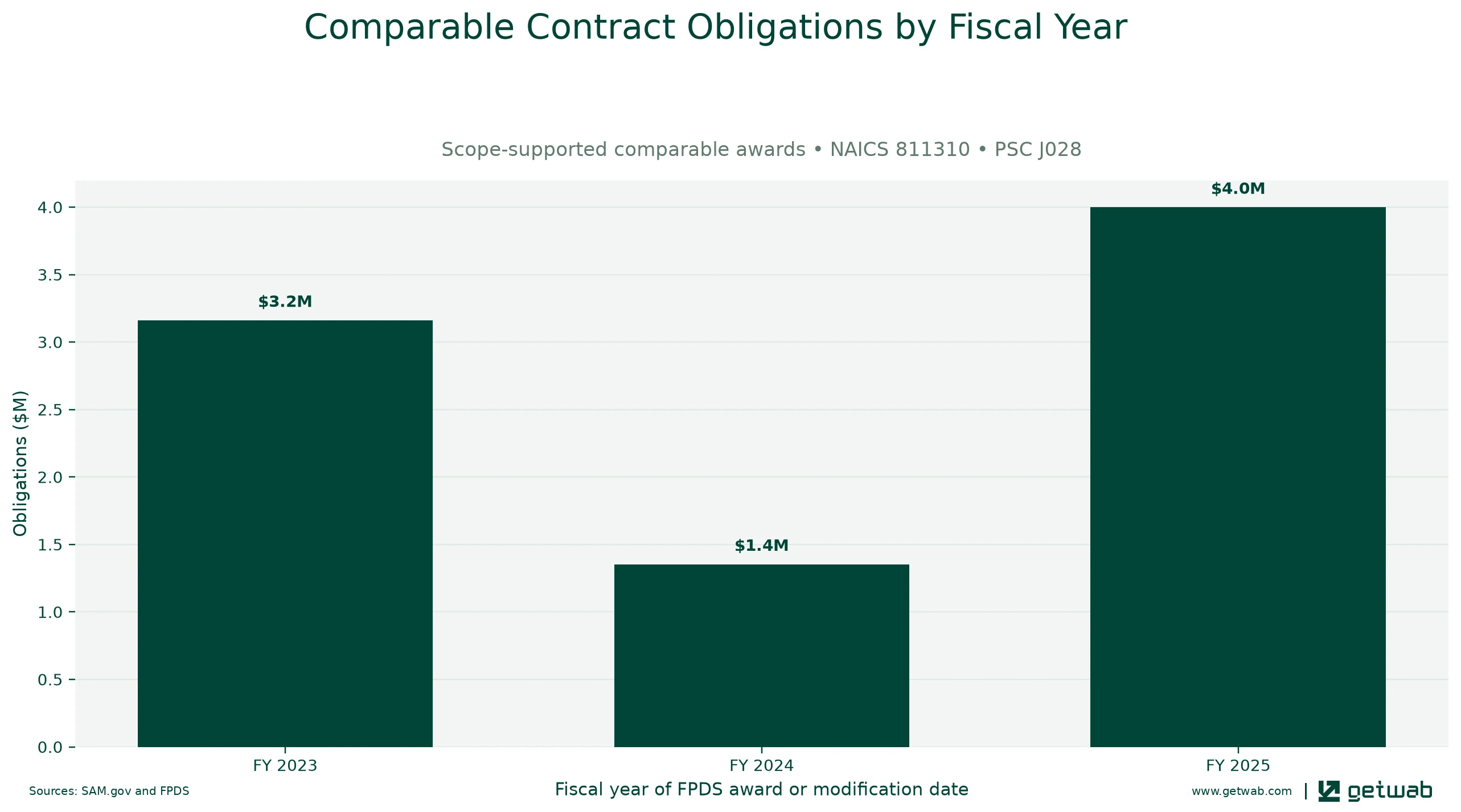 Annual net obligations for the selected comparable contract set for this opportunity, classified under NAICS 811310 and PSC J028.