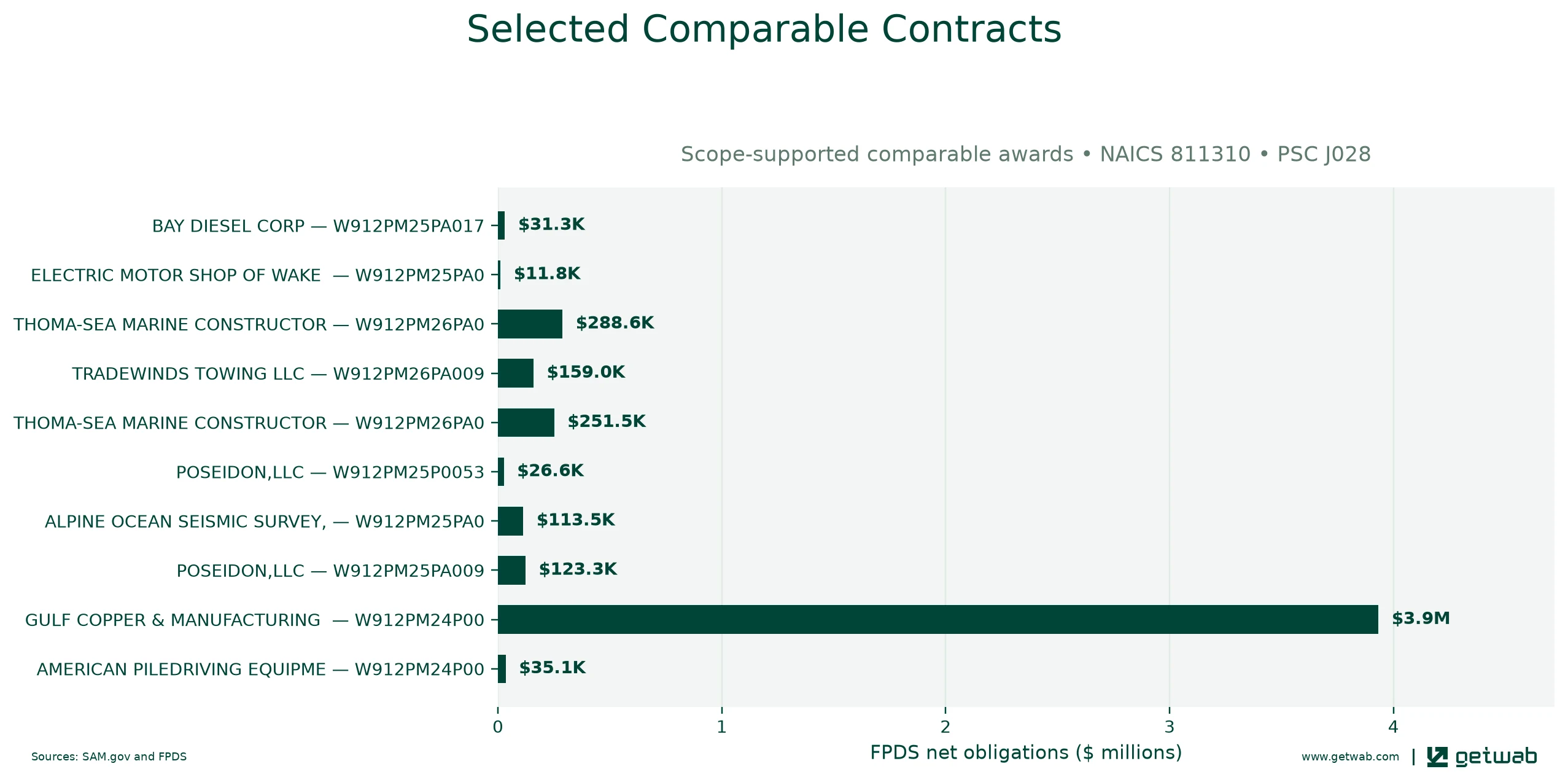 Selected historical contracts comparable to this opportunity, ranked by absolute net obligations.