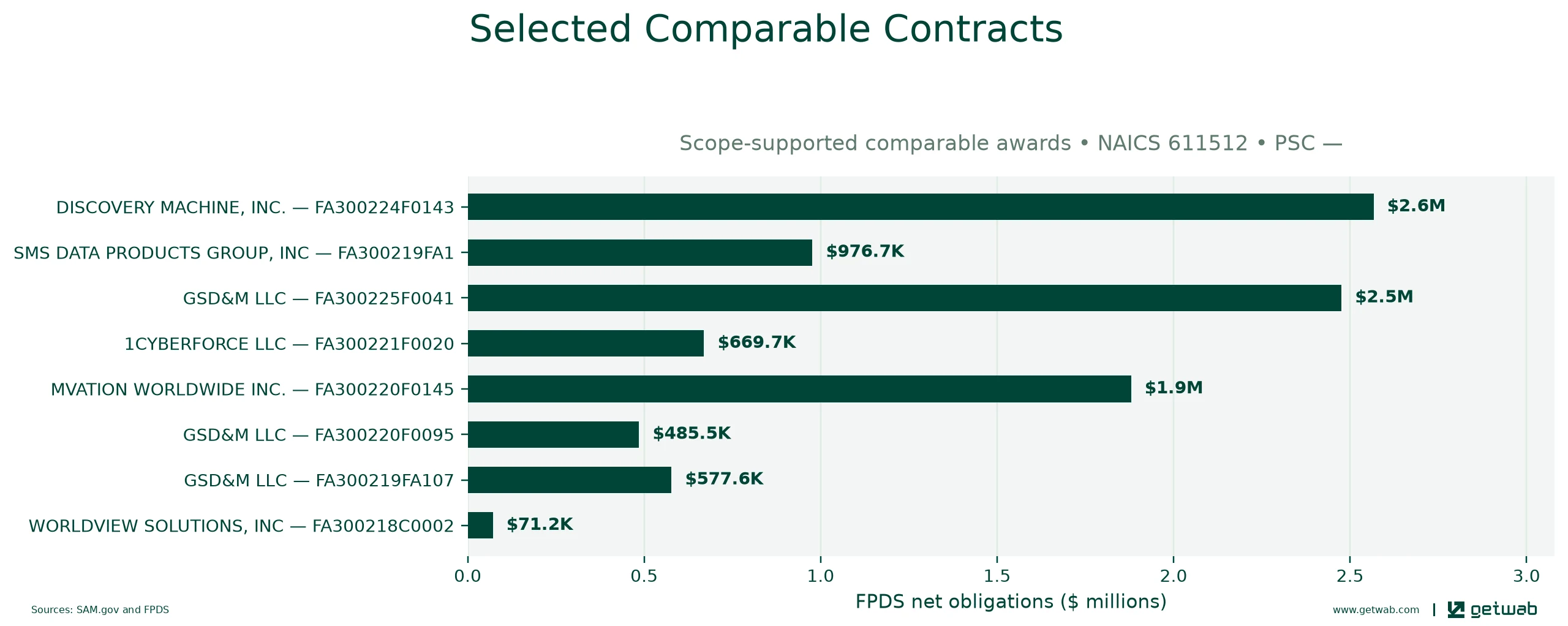Selected historical contracts comparable to this opportunity, ranked by absolute net obligations.