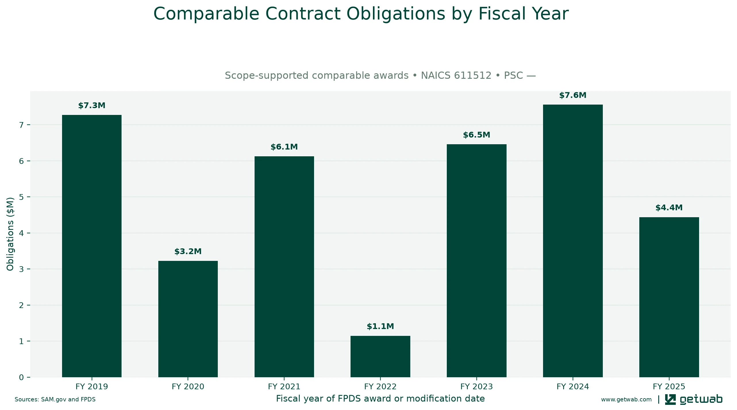 Annual net obligations for the selected comparable contract set for this opportunity, classified under NAICS 611512 and PSC —.