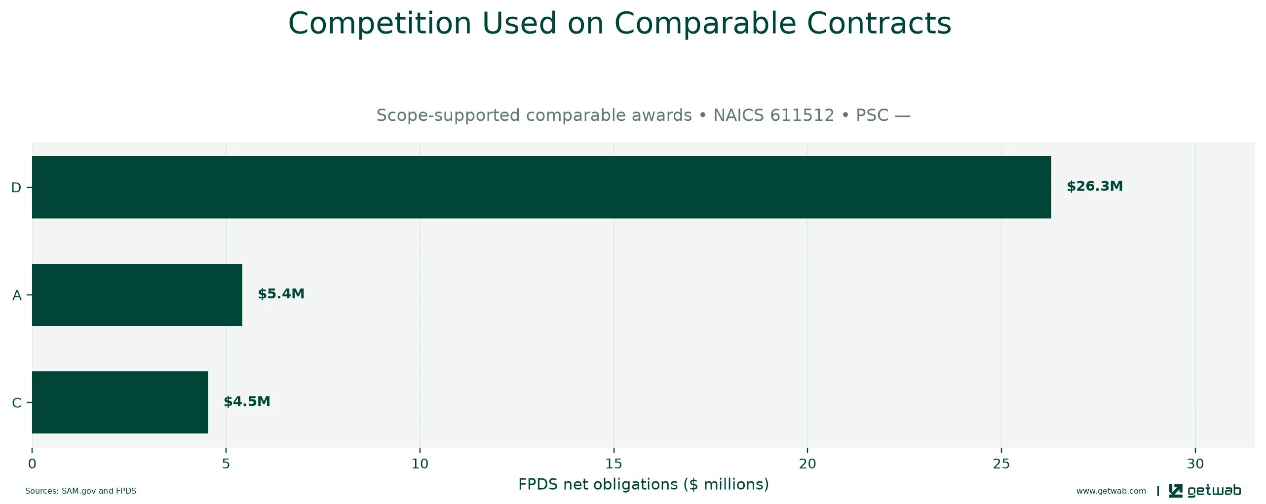 FPDS extent-of-competition categories recorded on the selected comparable contracts.