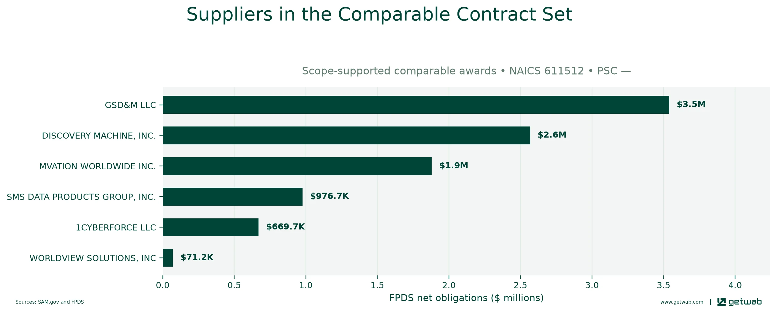 Suppliers ranked by net obligations within the selected comparable contract set for this opportunity.