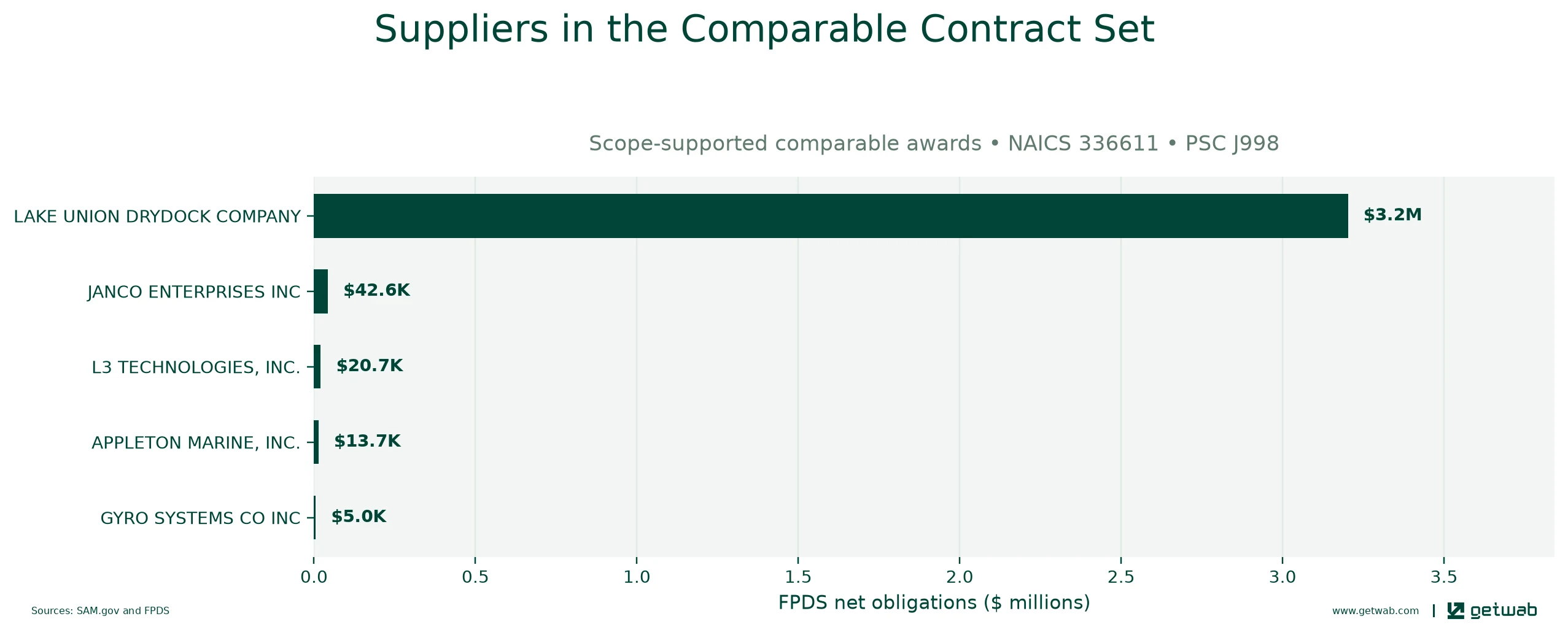 Suppliers ranked by net obligations within the selected comparable contract set for this opportunity.