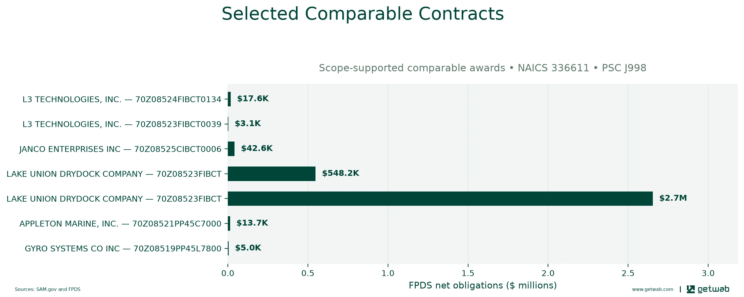 Selected historical contracts comparable to this opportunity, ranked by absolute net obligations.