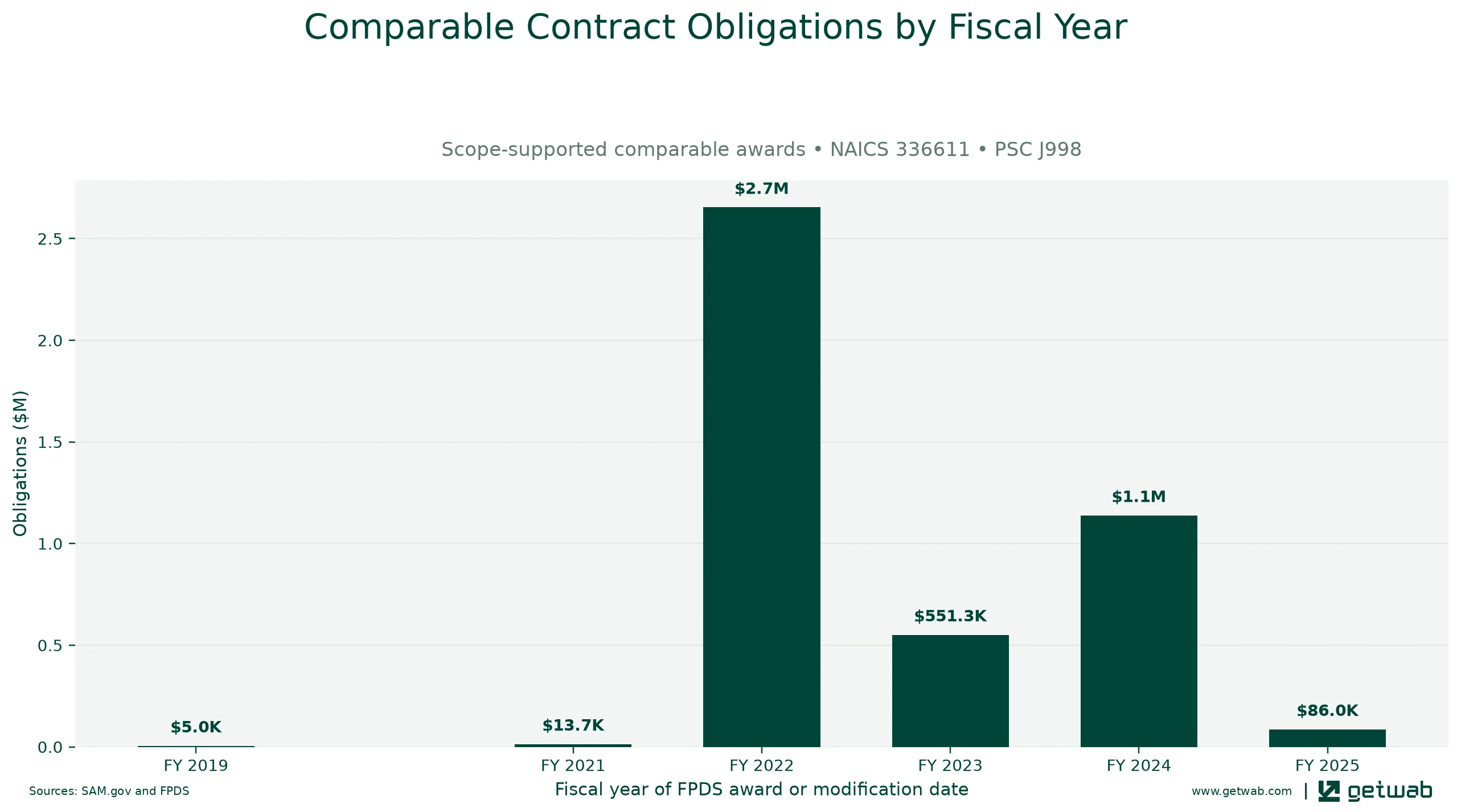 Annual net obligations for the selected comparable contract set for this opportunity, classified under NAICS 336611 and PSC J998.