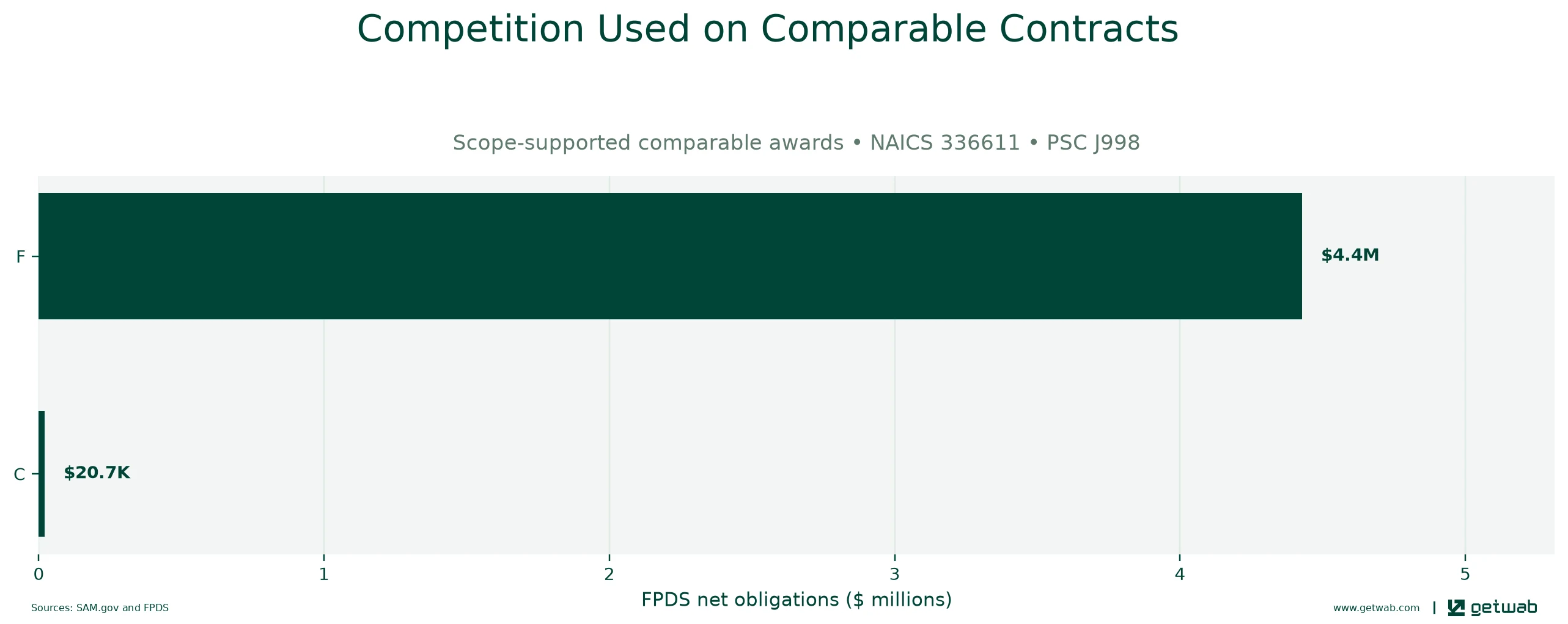 FPDS extent-of-competition categories recorded on the selected comparable contracts.