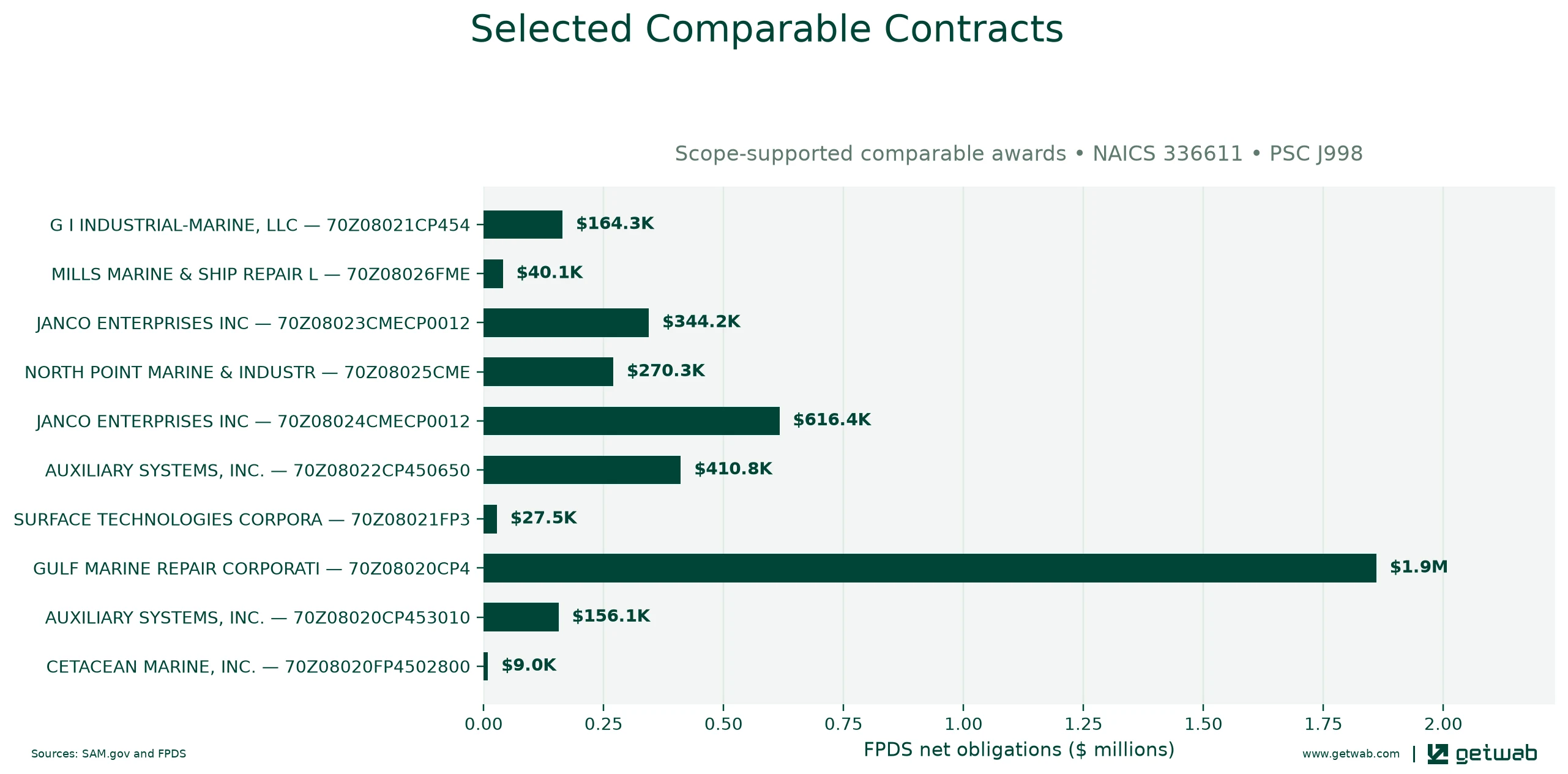 Selected historical contracts comparable to this opportunity, ranked by absolute net obligations.