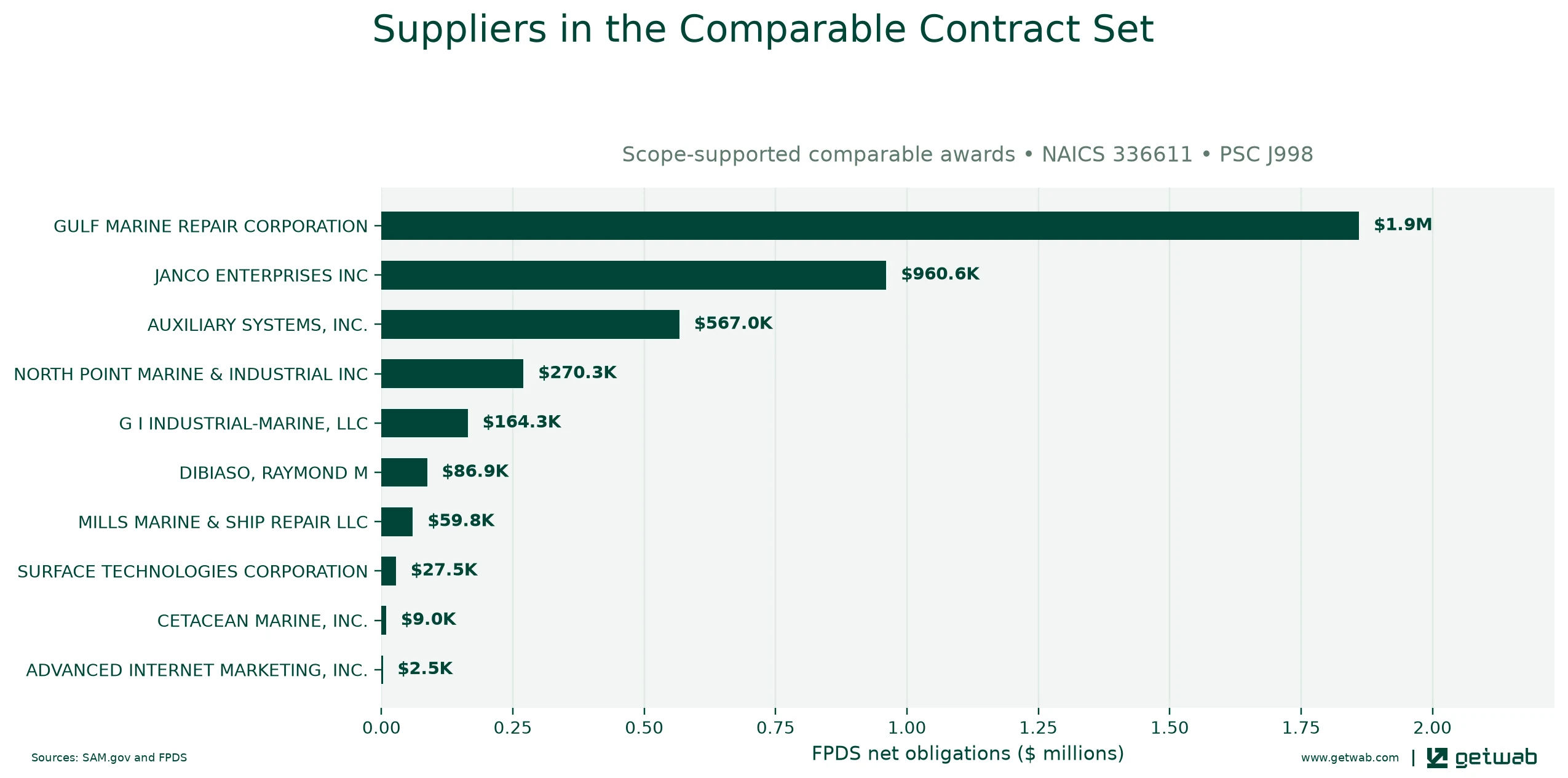 Suppliers ranked by net obligations within the selected comparable contract set for this opportunity.