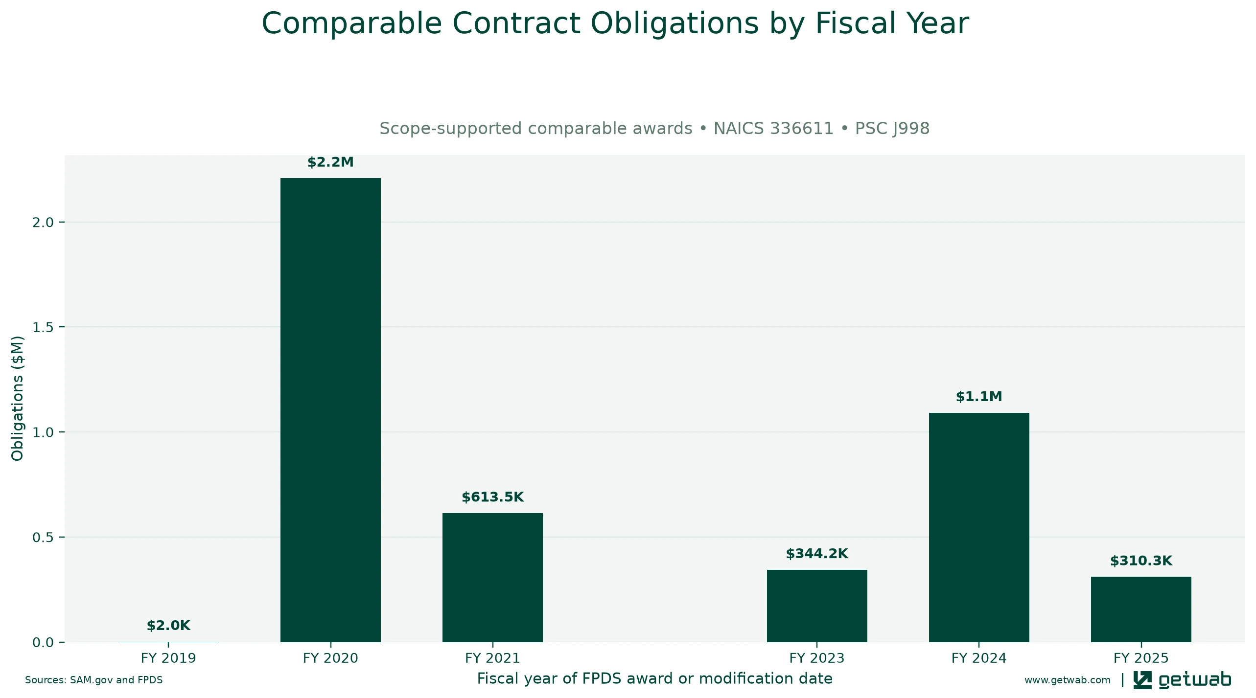 Annual net obligations for the selected comparable contract set for this opportunity, classified under NAICS 336611 and PSC J998.