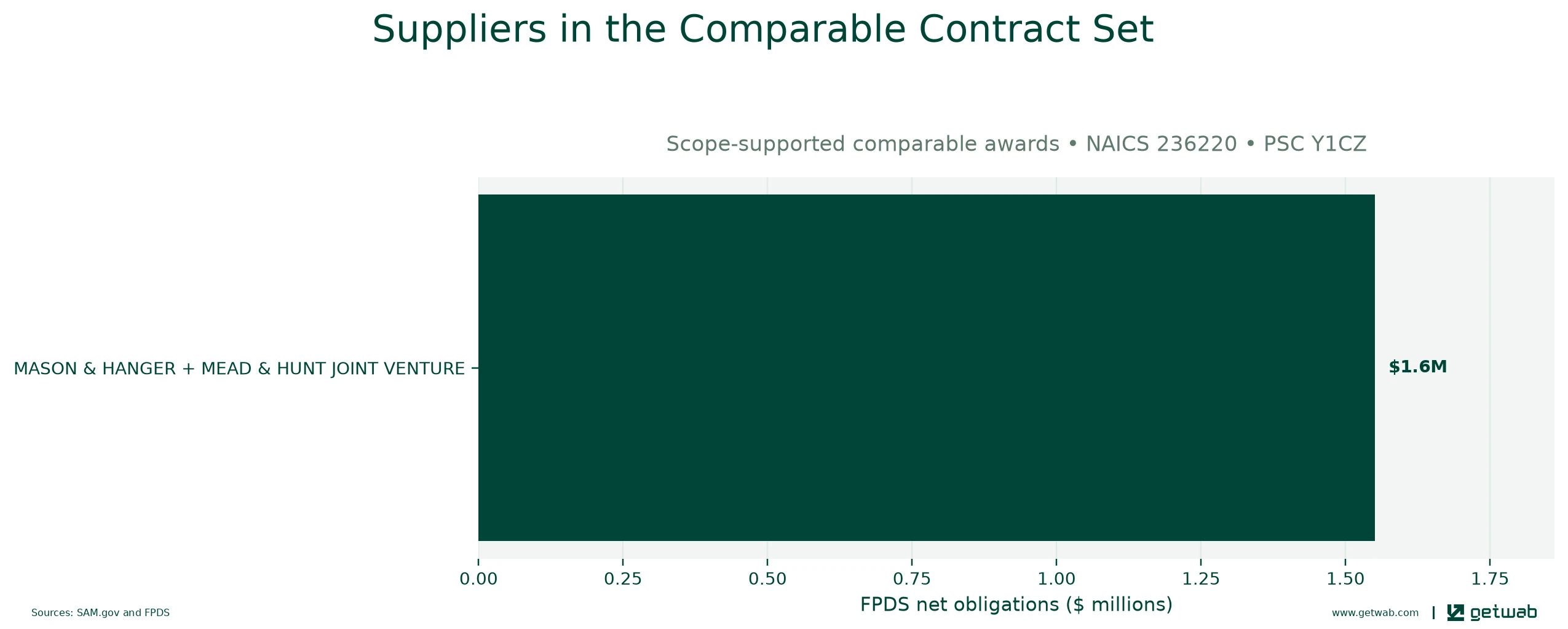 Suppliers ranked by net obligations within the selected comparable contract set for this opportunity.