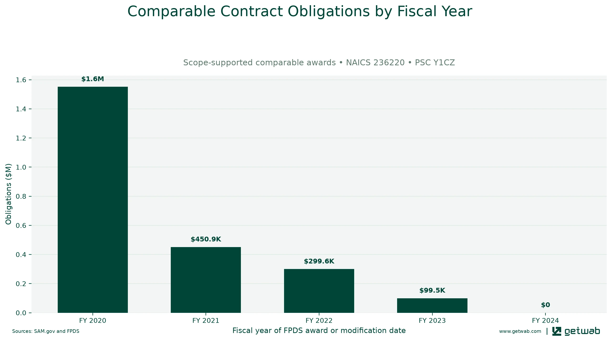 Annual net obligations for the selected comparable contract set for this opportunity, classified under NAICS 236220 and PSC Y1CZ.