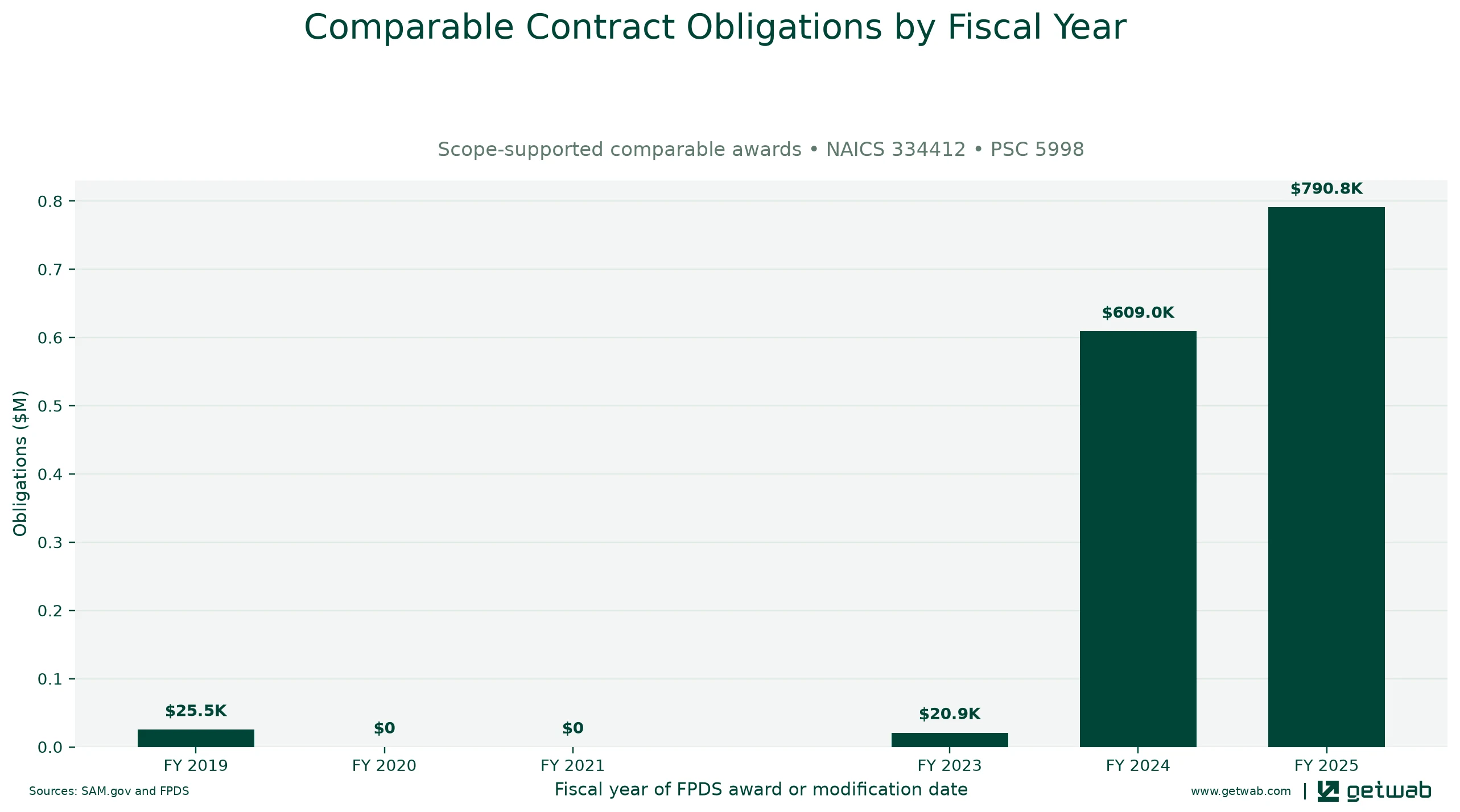 Annual net obligations for the selected comparable contract set for this opportunity, classified under NAICS 334412 and PSC 5998.