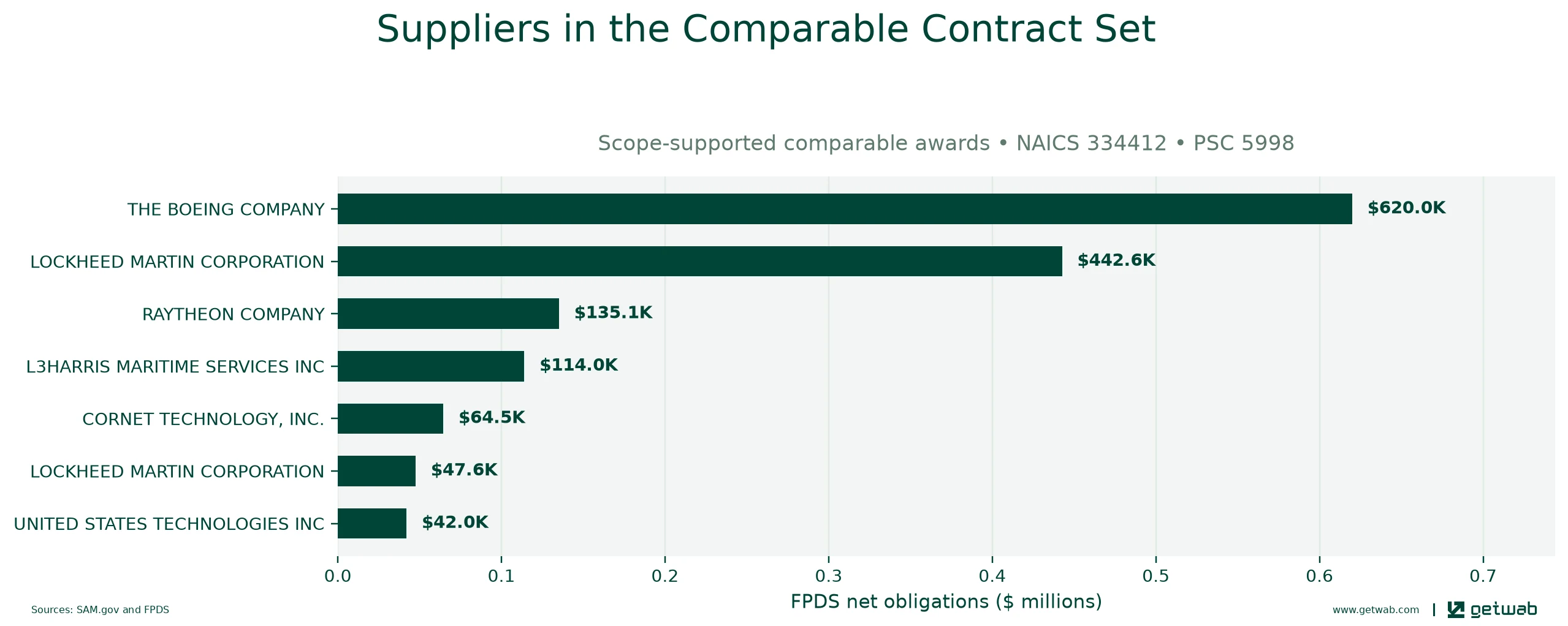 Suppliers ranked by net obligations within the selected comparable contract set for this opportunity.